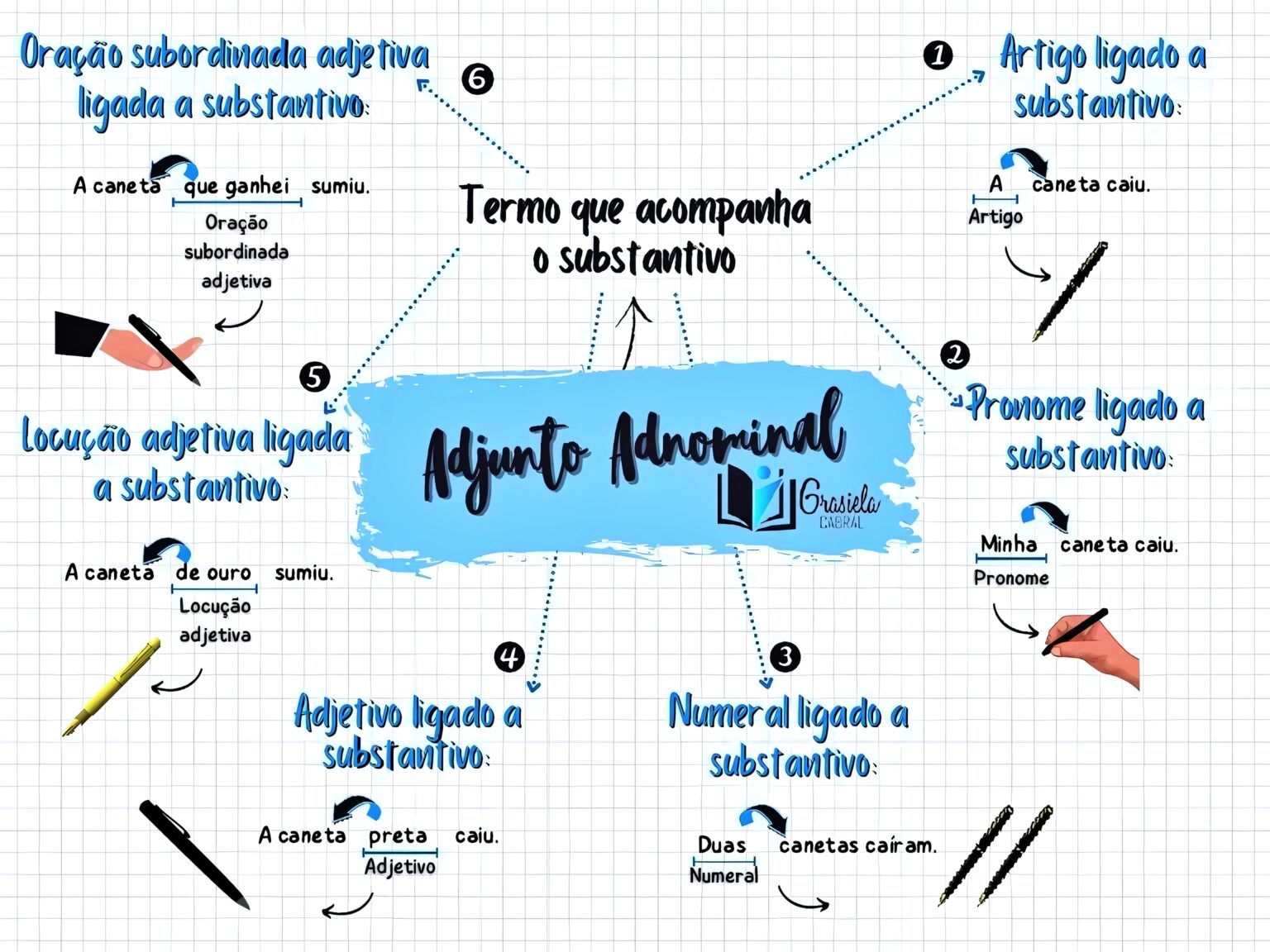 MAPA MENTAL SOBRE ADJUNTO ADNOMINAL - Maps4Study