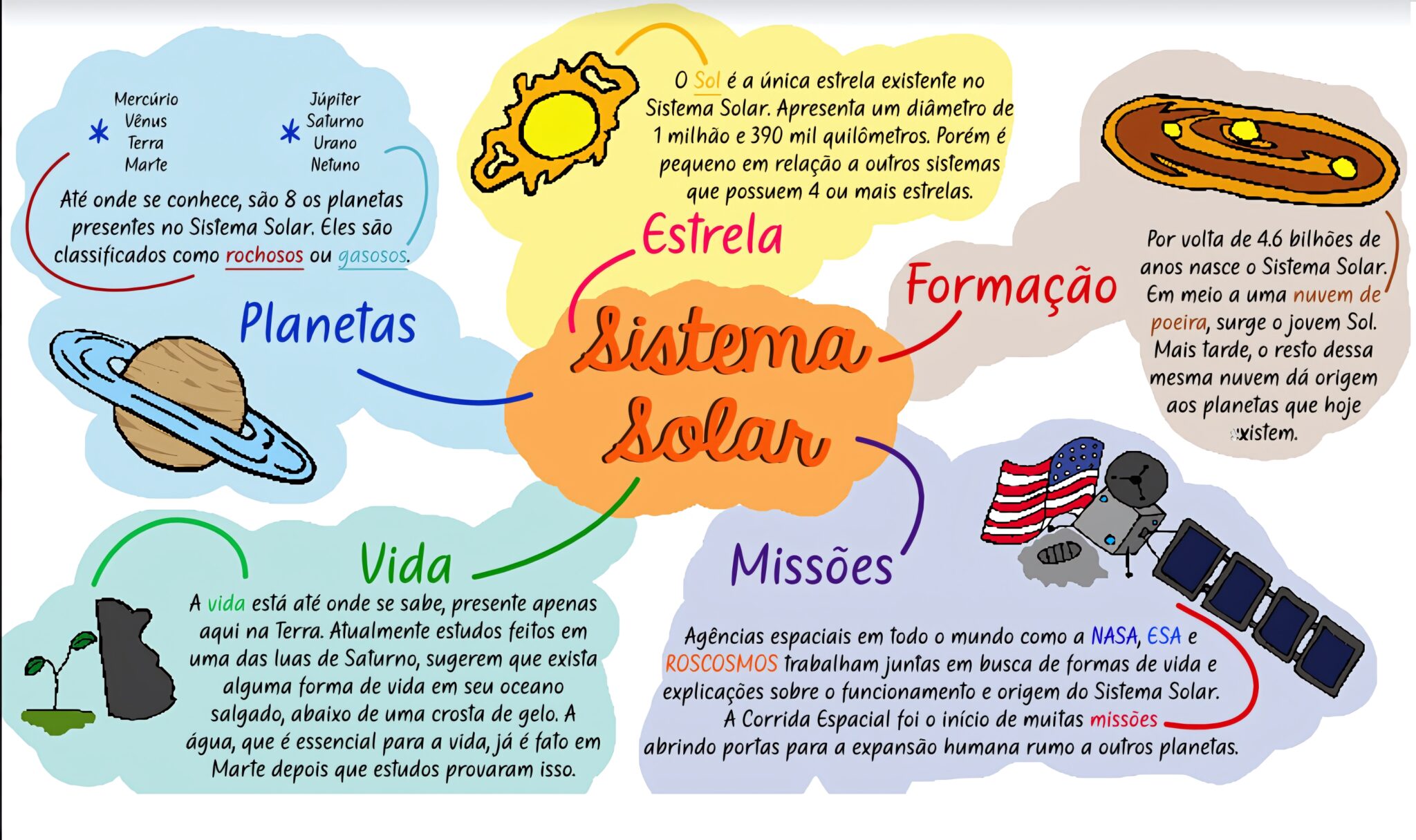 MAPA MENTAL SOBRE SISTEMA SOLAR - Maps4Study