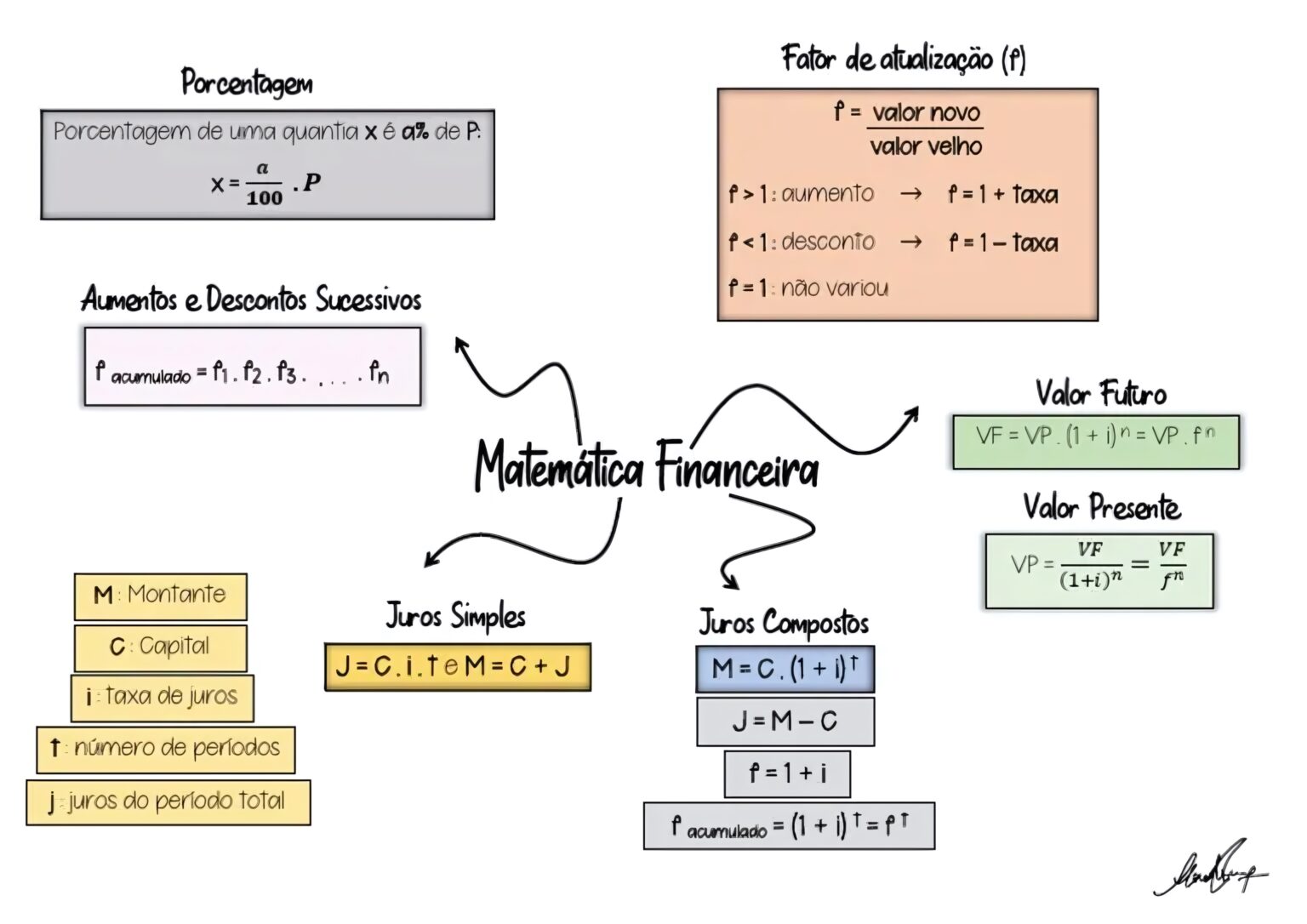 MAPA MENTAL SOBRE MATEMÁTICA FINANCEIRA - Maps4Study