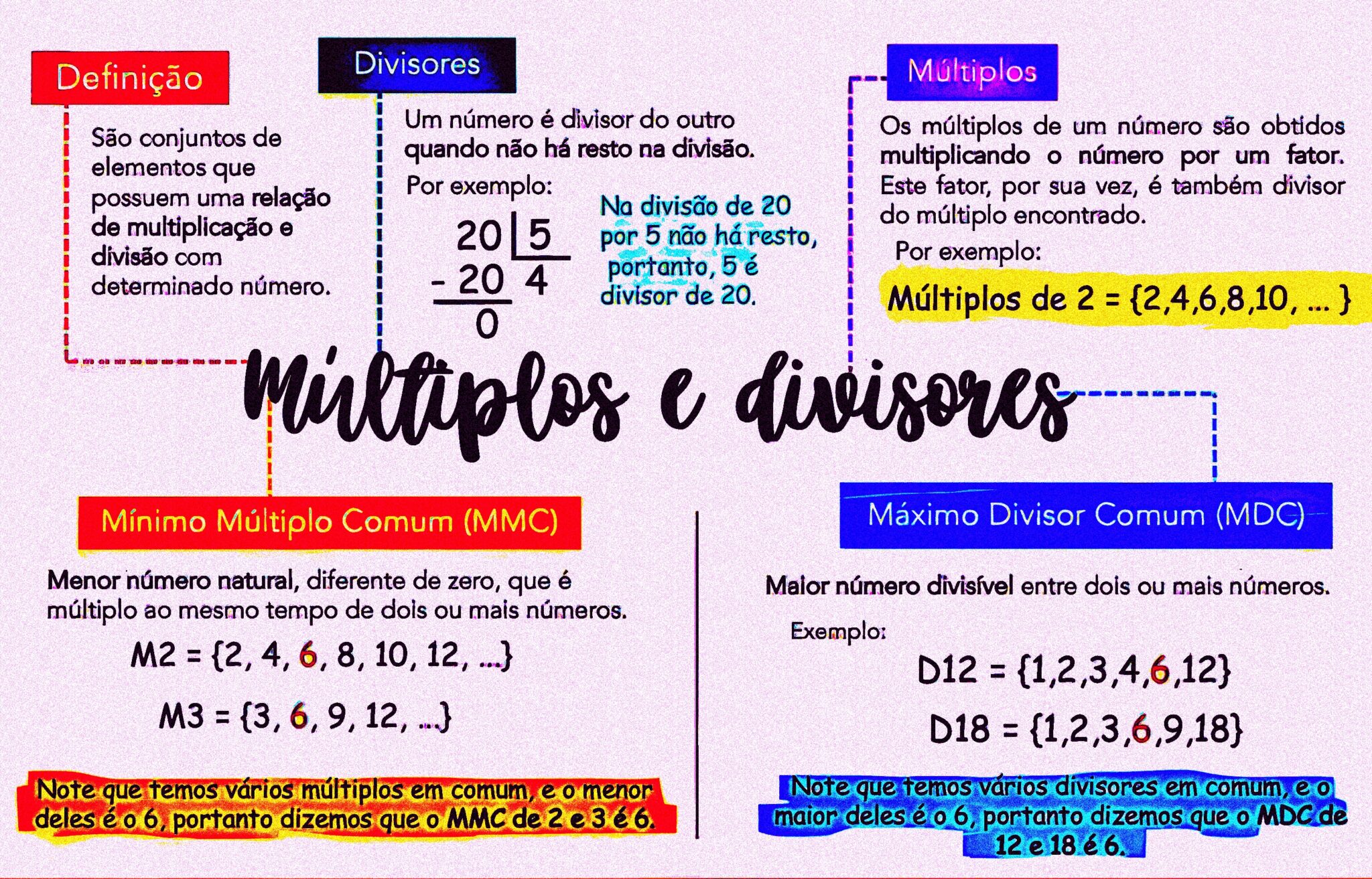 MAPA MENTAL SOBRE MÚLTIPLOS E DIVISORES - Maps4Study