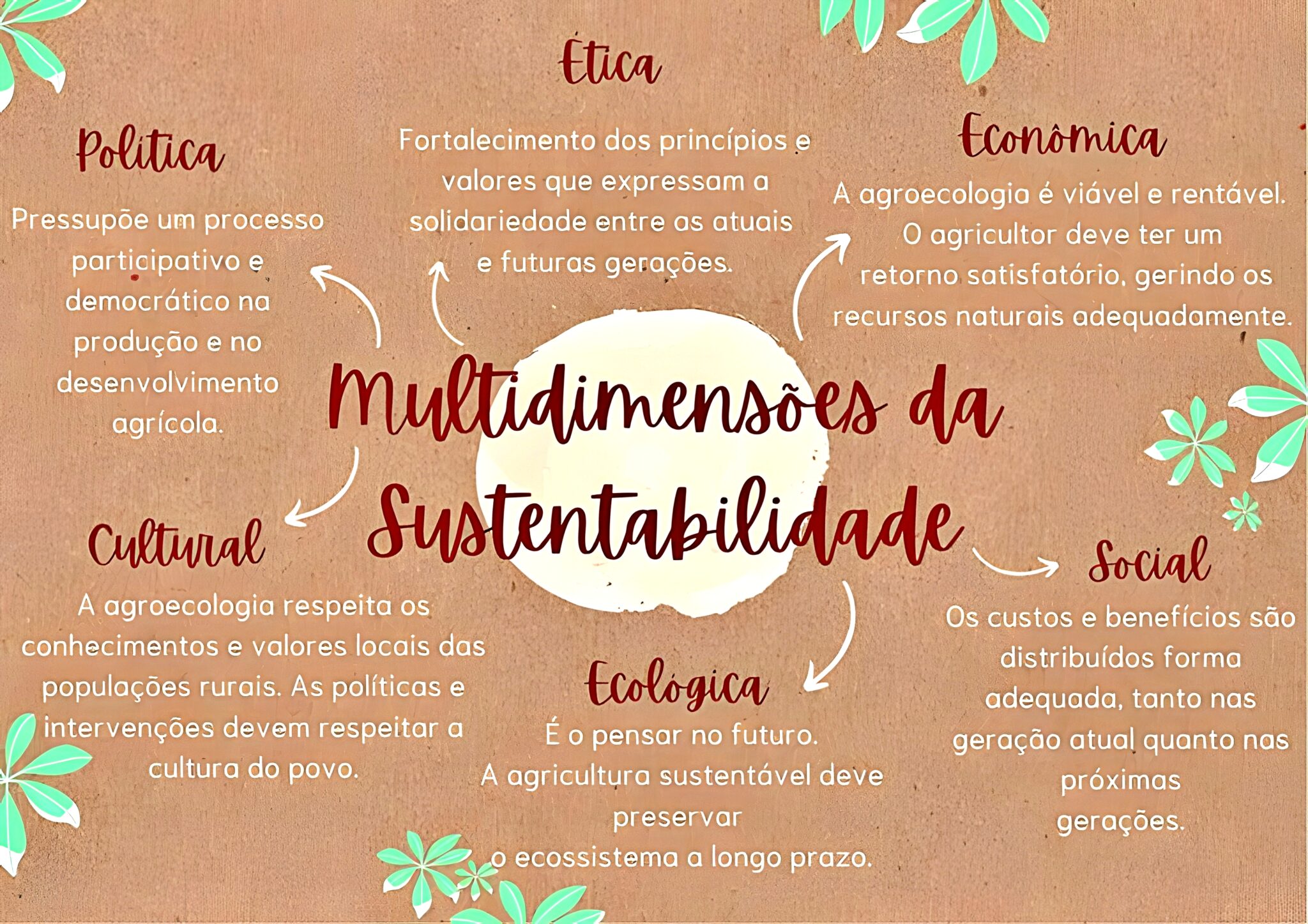 MAPA MENTAL SOBRE SUSTENTABILIDADE - Maps4Study
