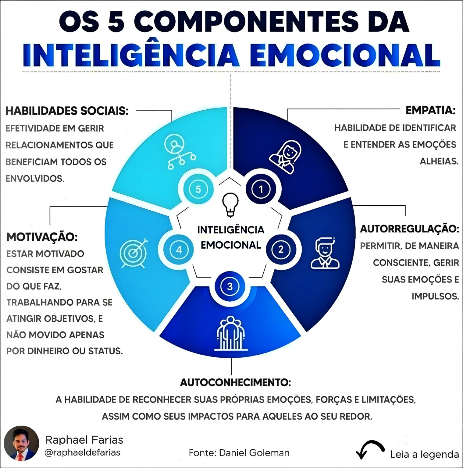 MAPA MENTAL SOBRE INTELIGÊNCIA EMOCIONAL - Maps4Study