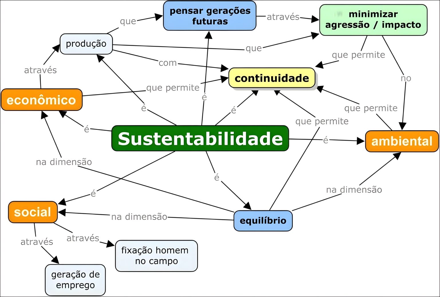 MAPA MENTAL SOBRE SUSTENTABILIDADE - Maps4Study