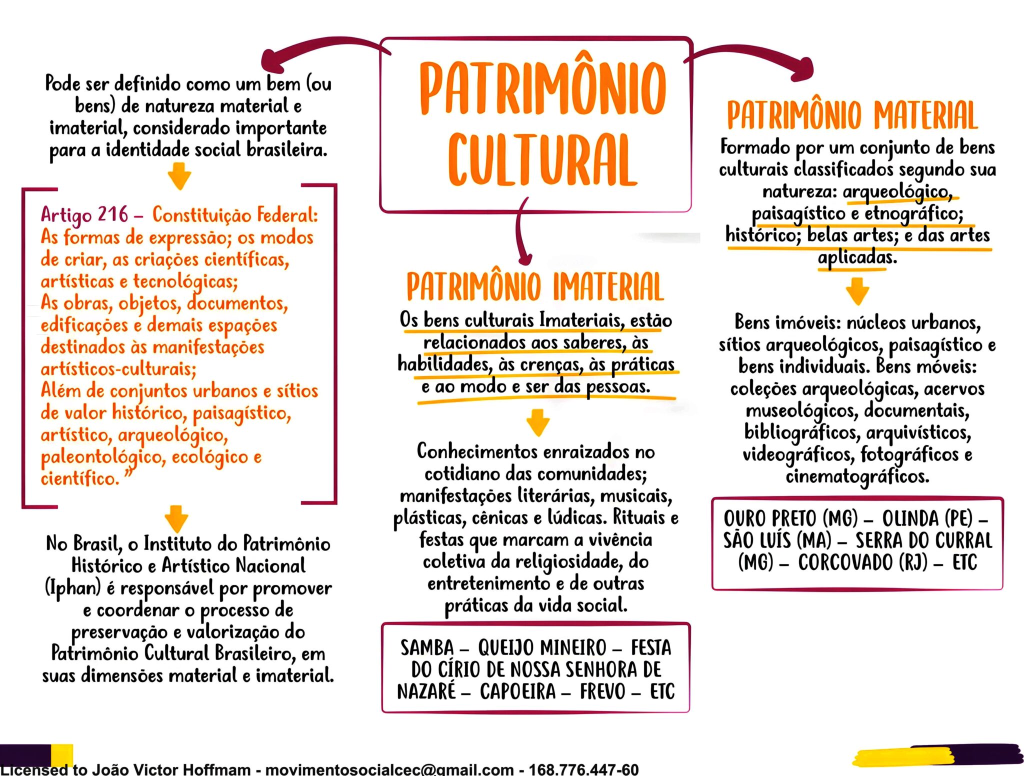 MAPA MENTAL SOBRE PATRIMÔNIO CULTURAL - Maps4Study