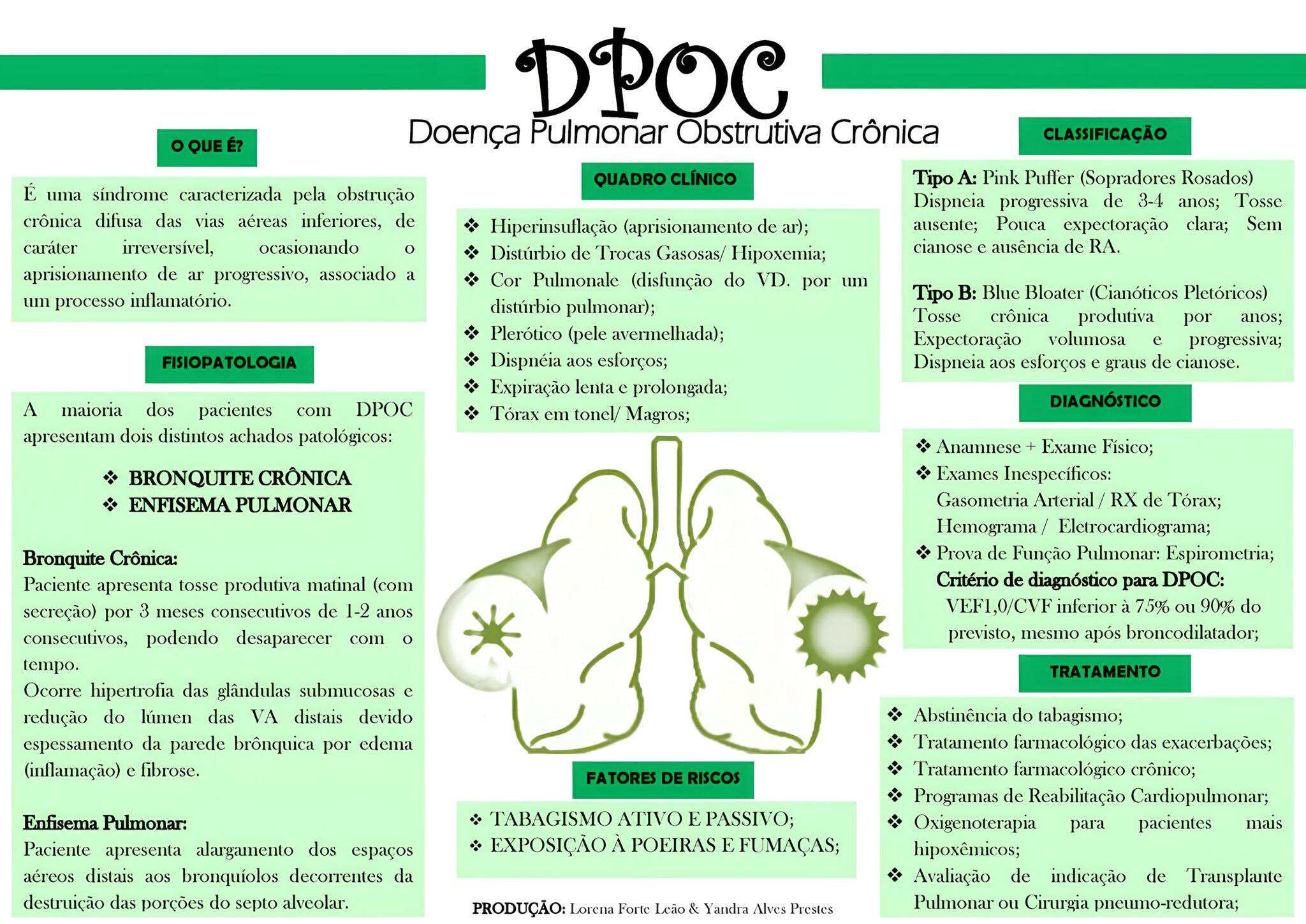 MAPA MENTAL SOBRE DOENÇA PULMONAR OBSTRUTIVA CRÔNICA - Maps4Study