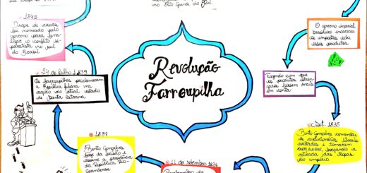 MAPA MENTAL SOBRE REVOLUÇÃO FARROUPILHA