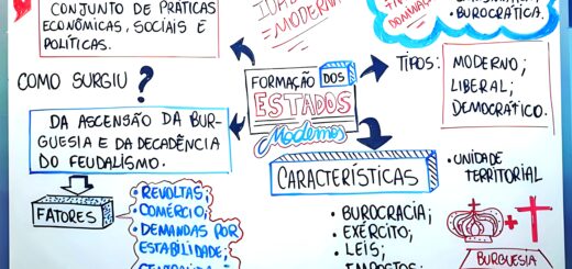 MAPA MENTAL SOBRE ESTADOS MODERNOS