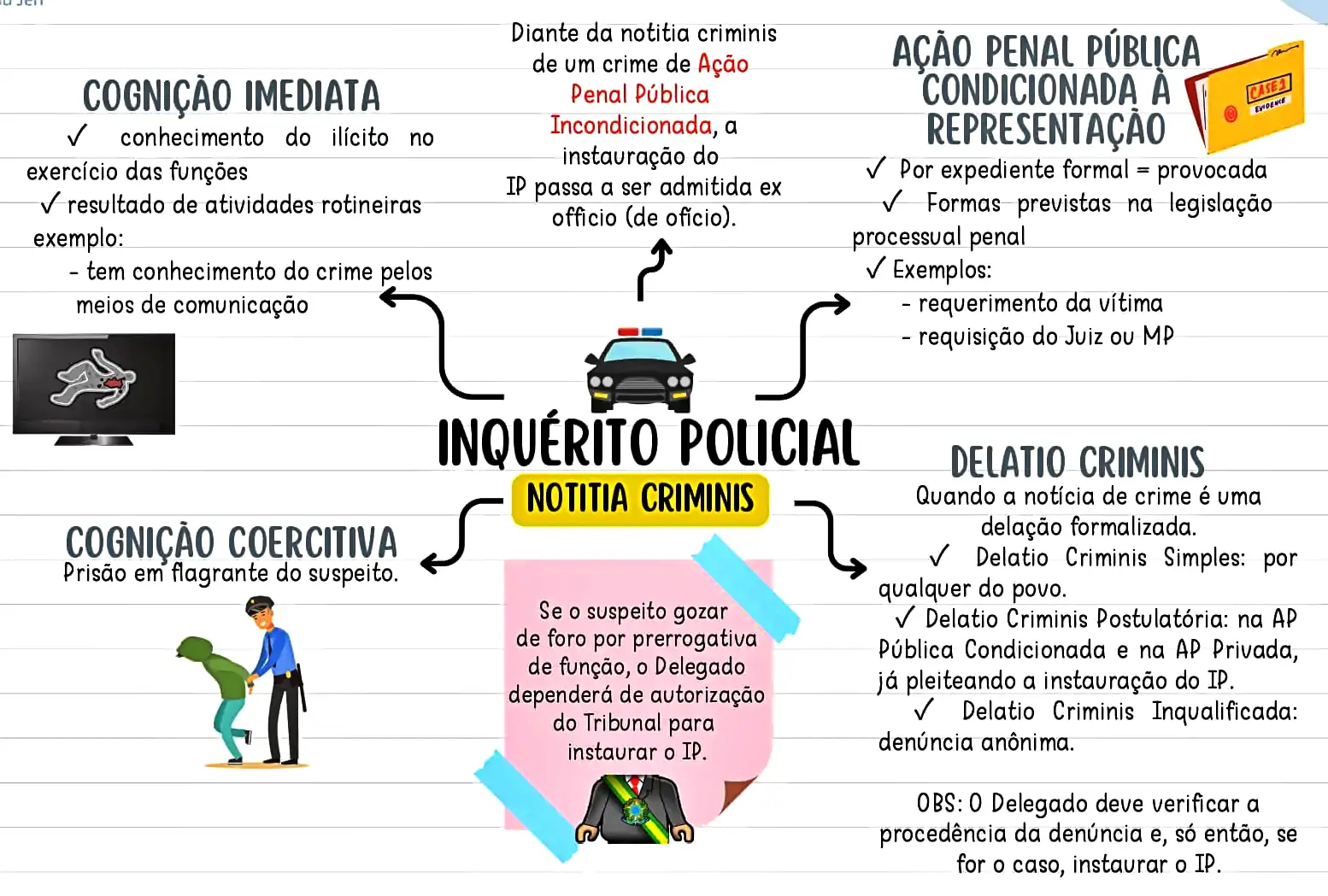 MAPA MENTAL SOBRE INQUÉRITO POLICIAL