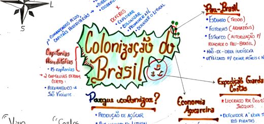MAPA MENTAL SOBRE COLONIZAÇÃO DO BRASIL