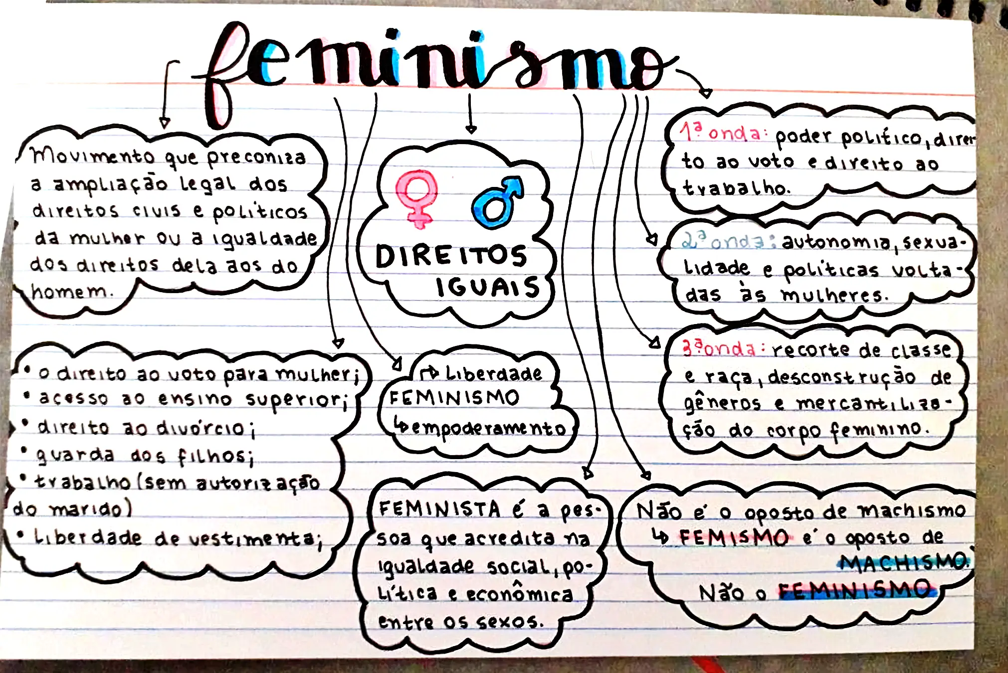 MAPA MENTAL SOBRE FEMINISMO