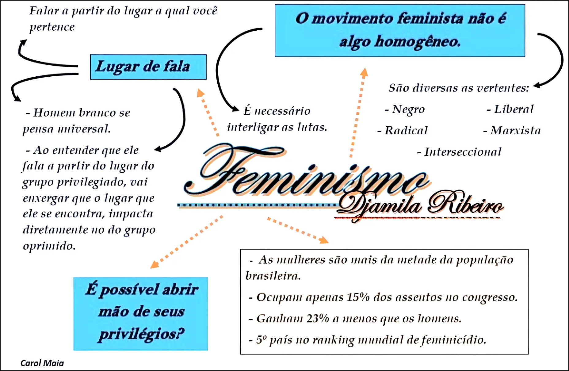 MAPA MENTAL SOBRE FEMINISMO