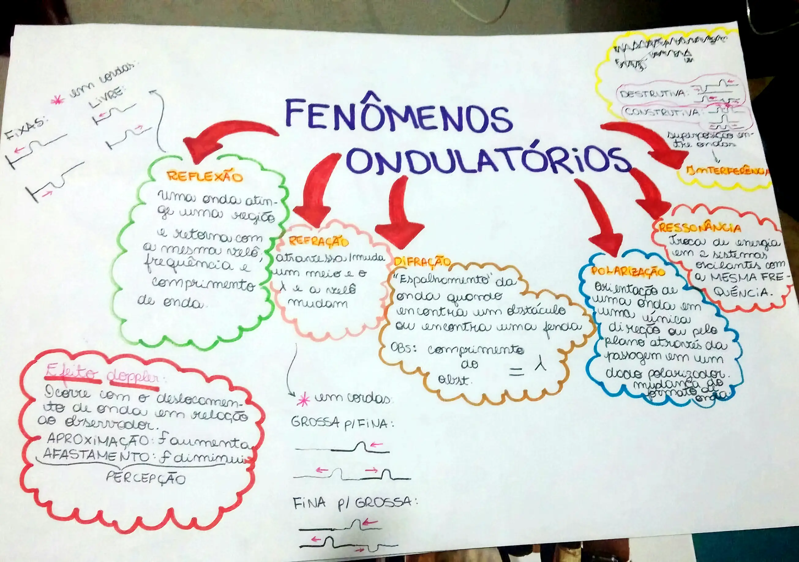 MAPA MENTAL SOBRE FENÔMENOS ONDULATÓRIOS