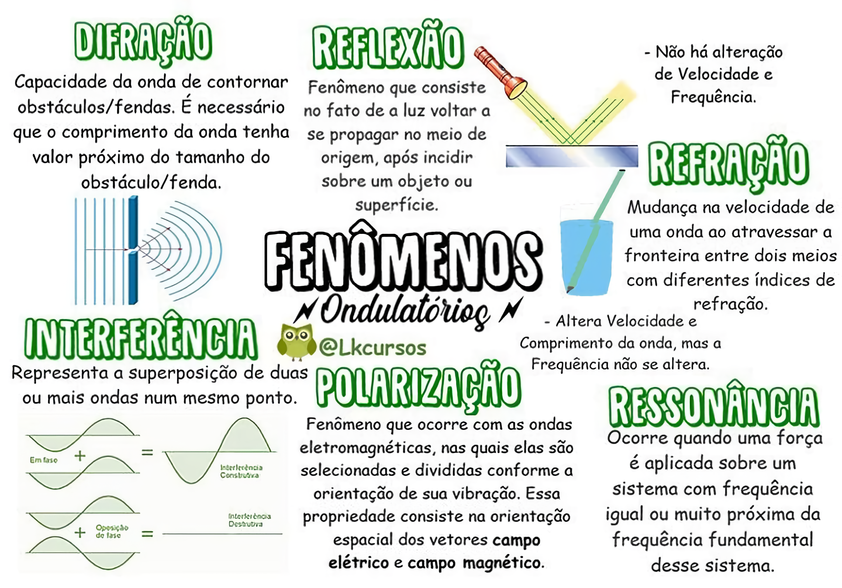 MAPA MENTAL SOBRE FENÔMENOS ONDULATÓRIOS