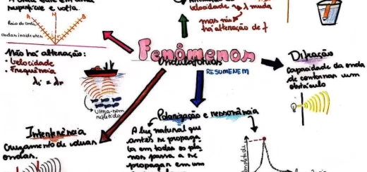 MAPA MENTAL SOBRE FENÔMENOS ONDULATÓRIOS