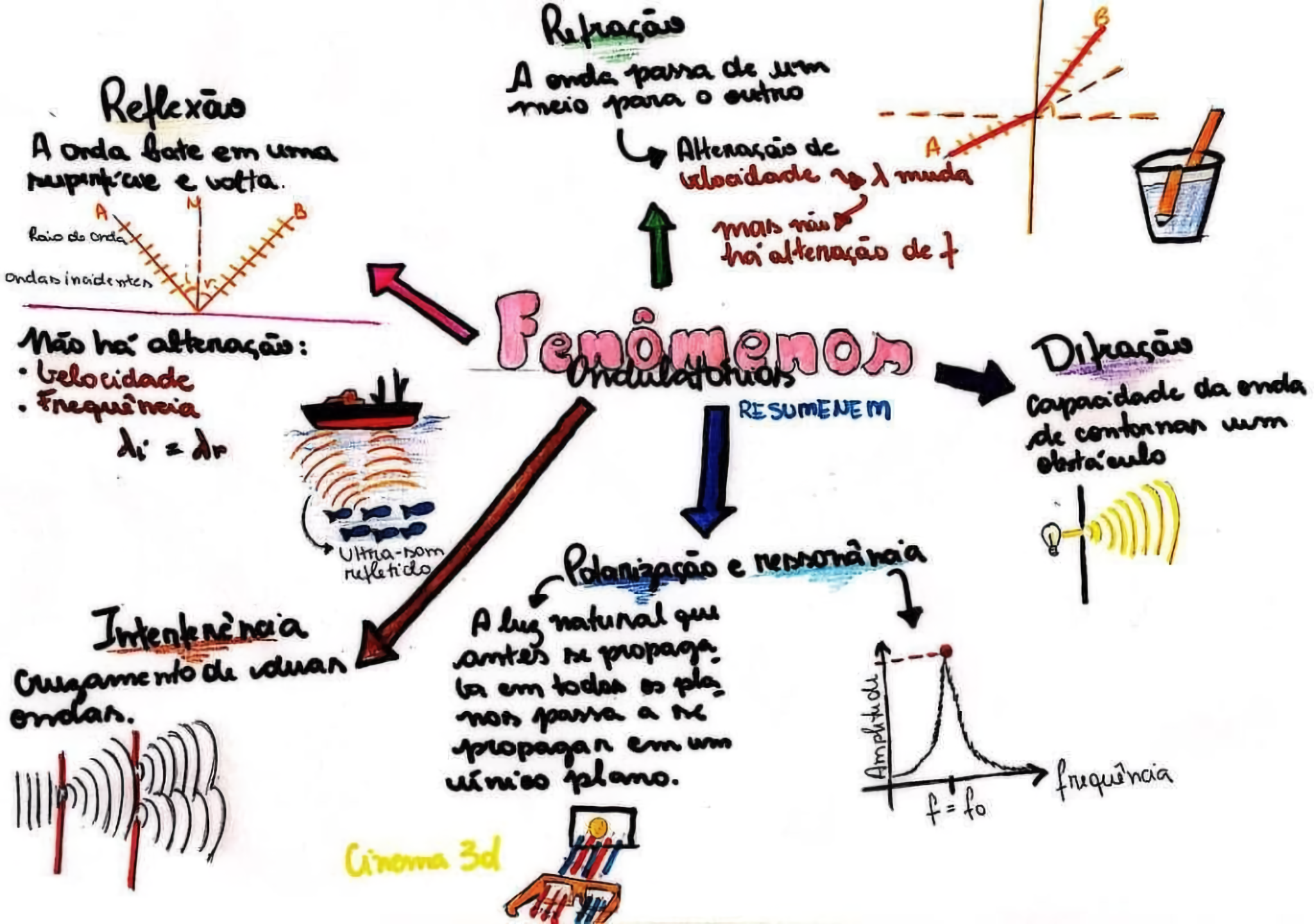 MAPA MENTAL SOBRE FENÔMENOS ONDULATÓRIOS