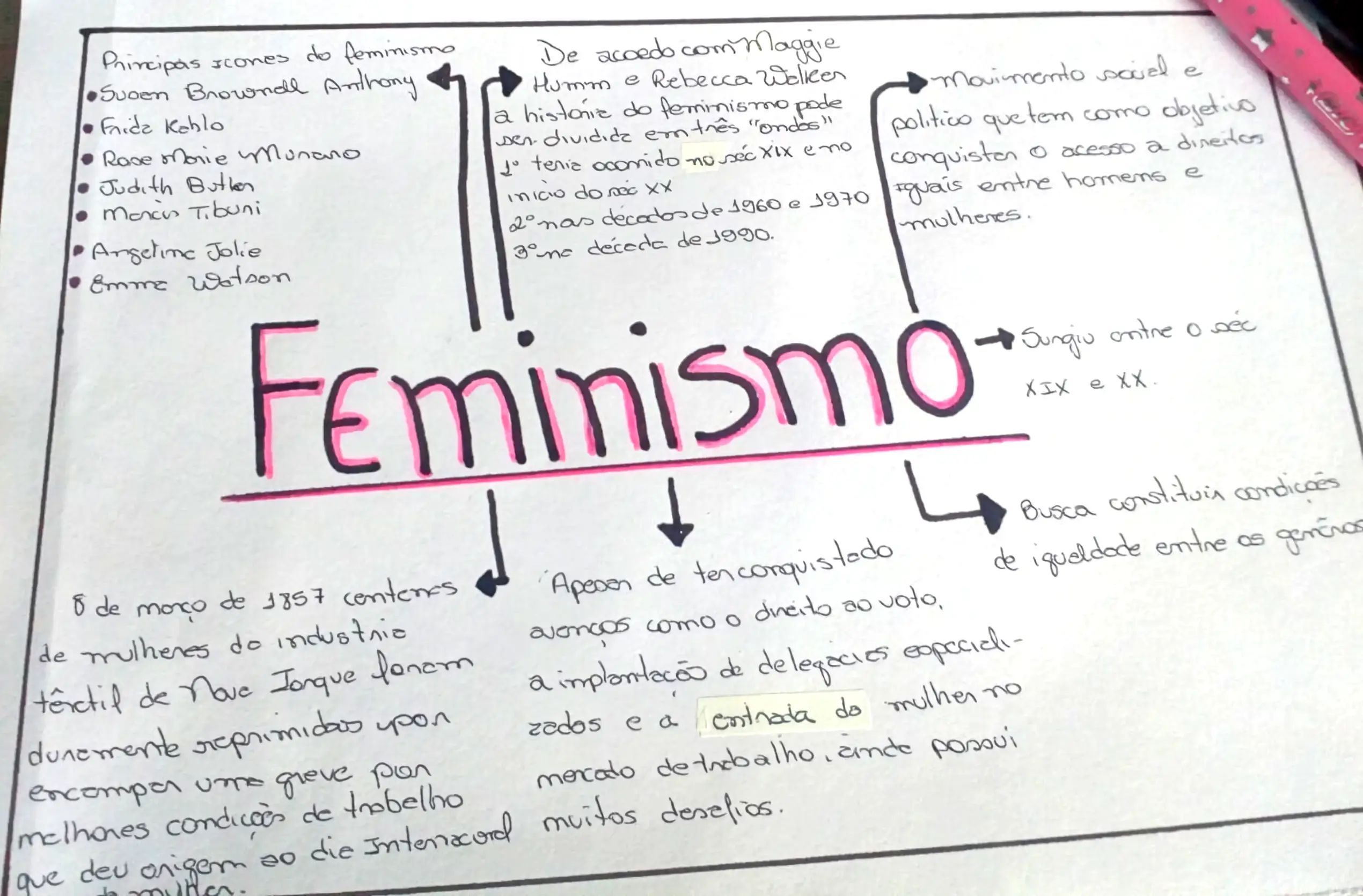 MAPA MENTAL SOBRE FEMINISMO