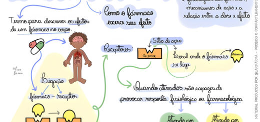MAPA MENTAL SOBRE FARMACODINÂMICA