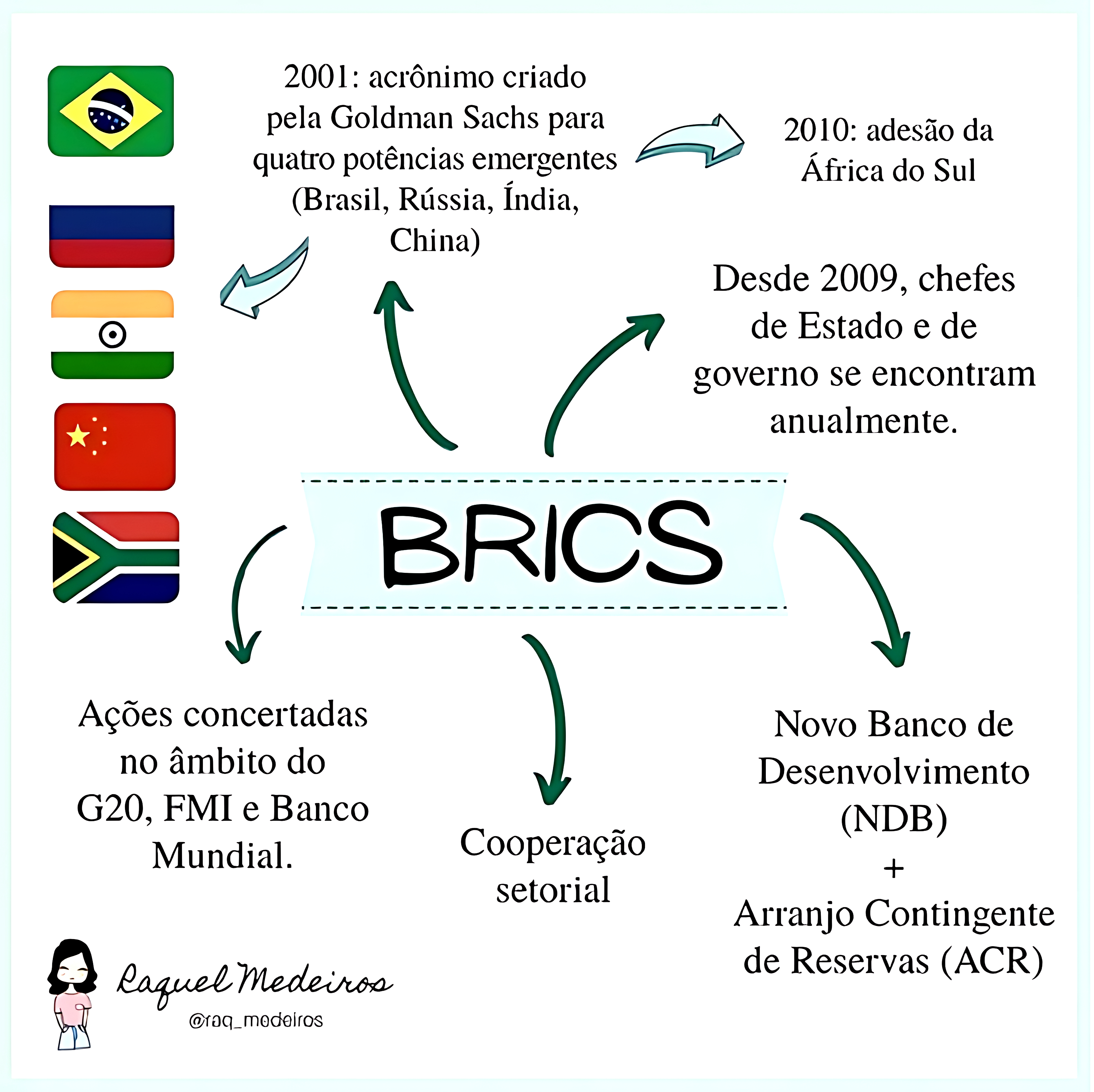 MAPA MENTAL SOBRE BRICS