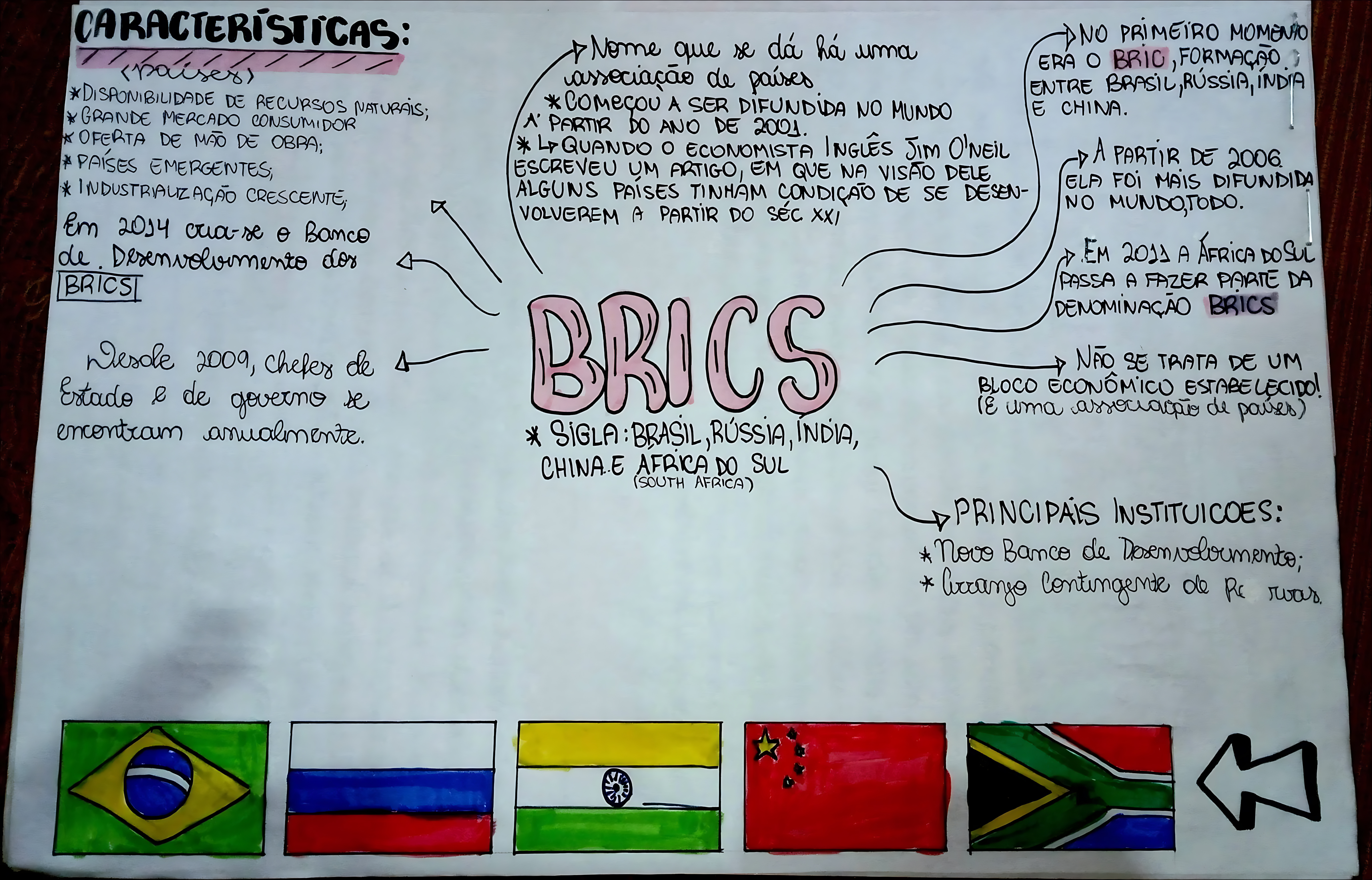 MAPA MENTAL SOBRE BRICS