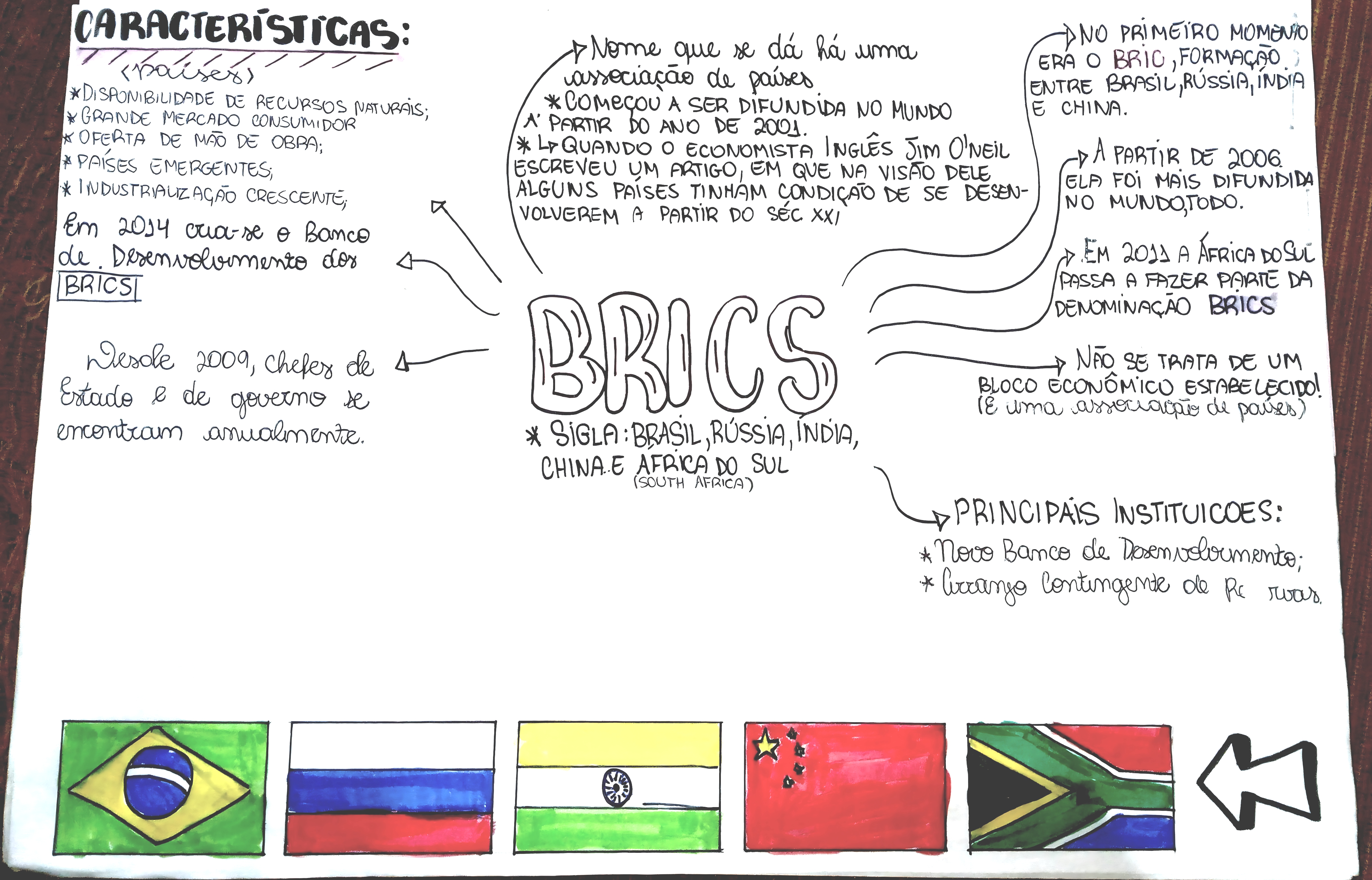 MAPA MENTAL SOBRE BRICS