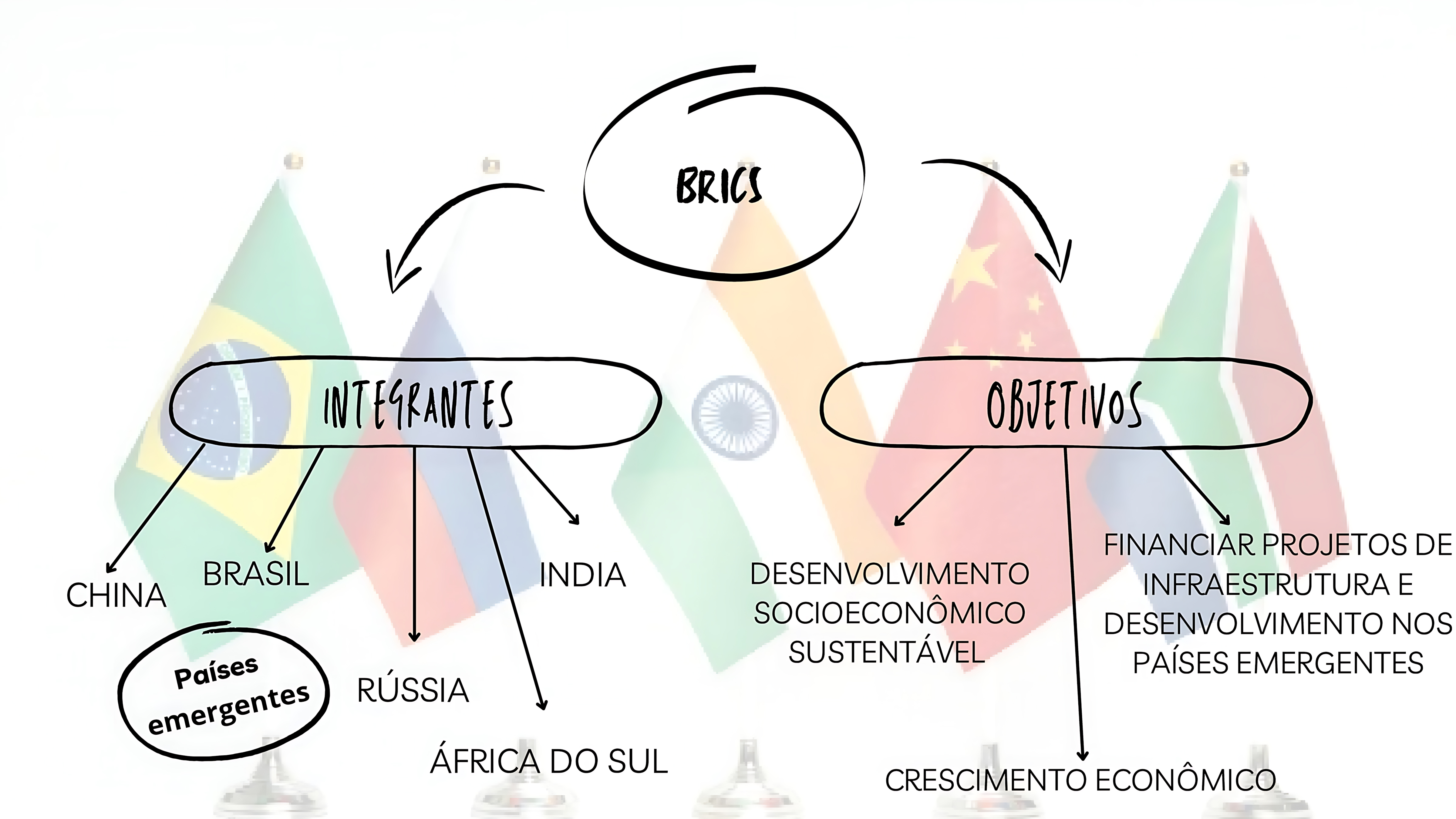 MAPA MENTAL SOBRE BRICS