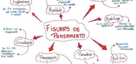 MAPA MENTAL SOBRE FIGURAS DE PENSAMENTO