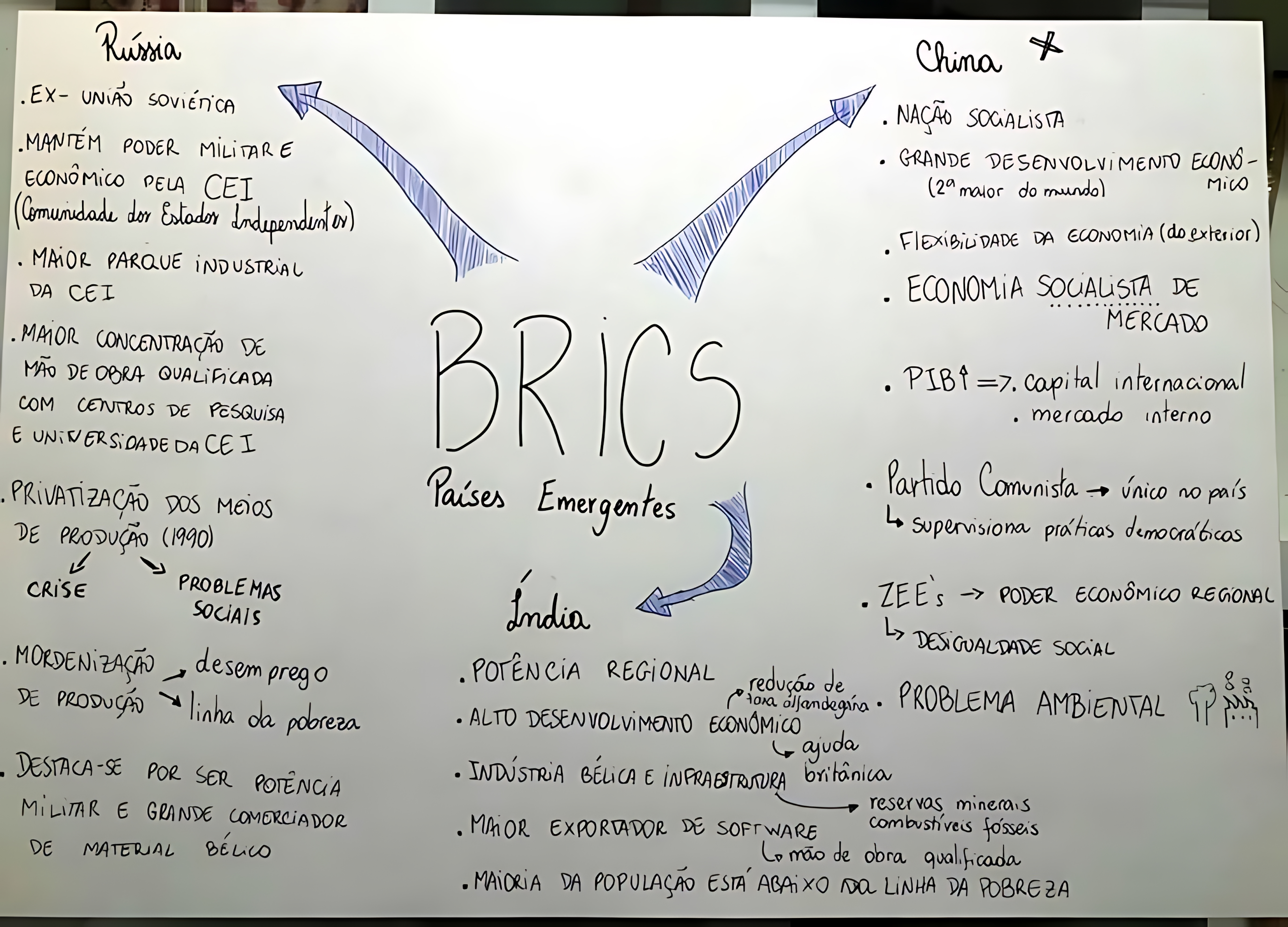 MAPA MENTAL SOBRE BRICS