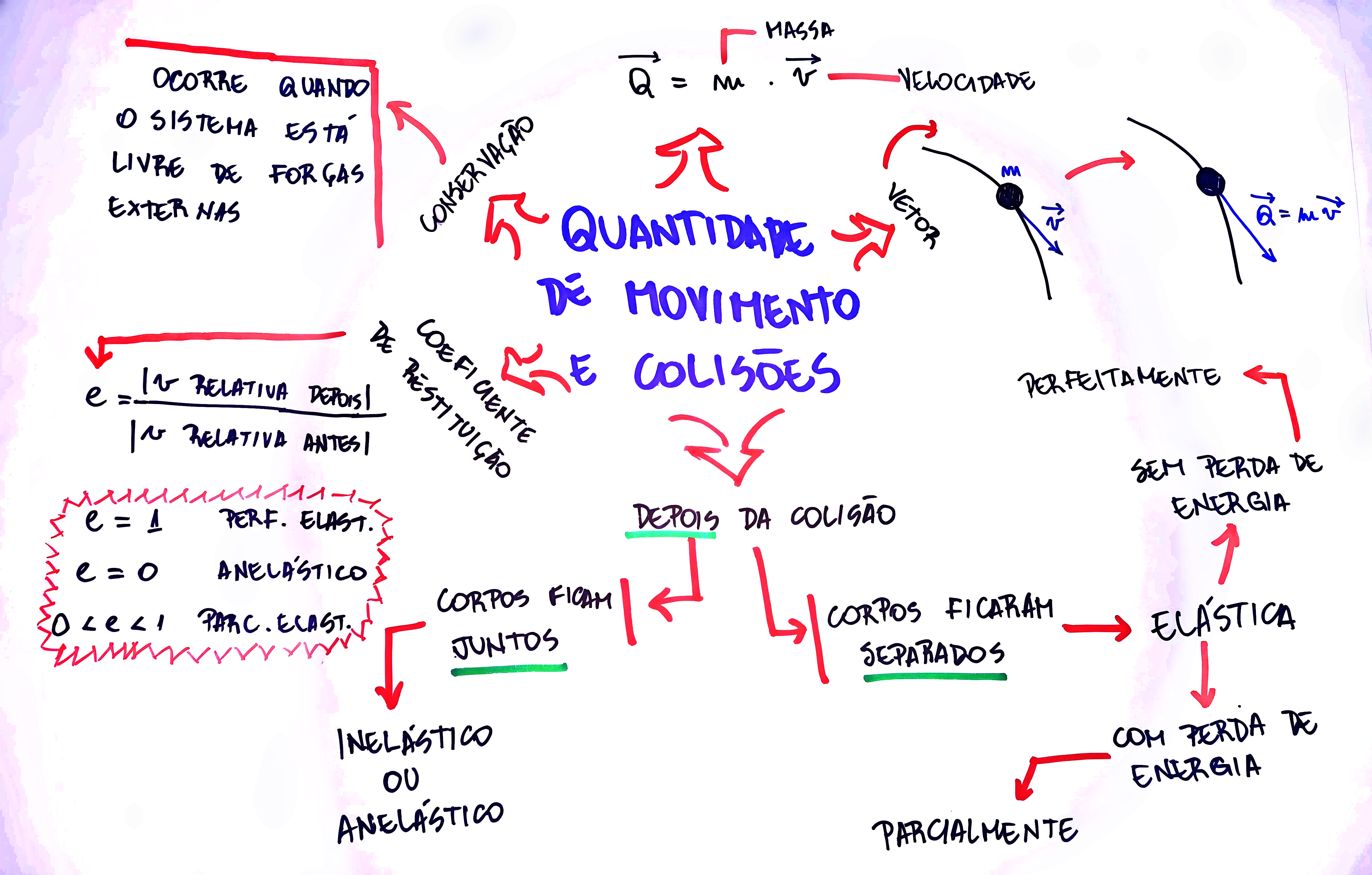 MAPA MENTAL SOBRE IMPULSO E QUANTIDADE DE MOVIMENTO