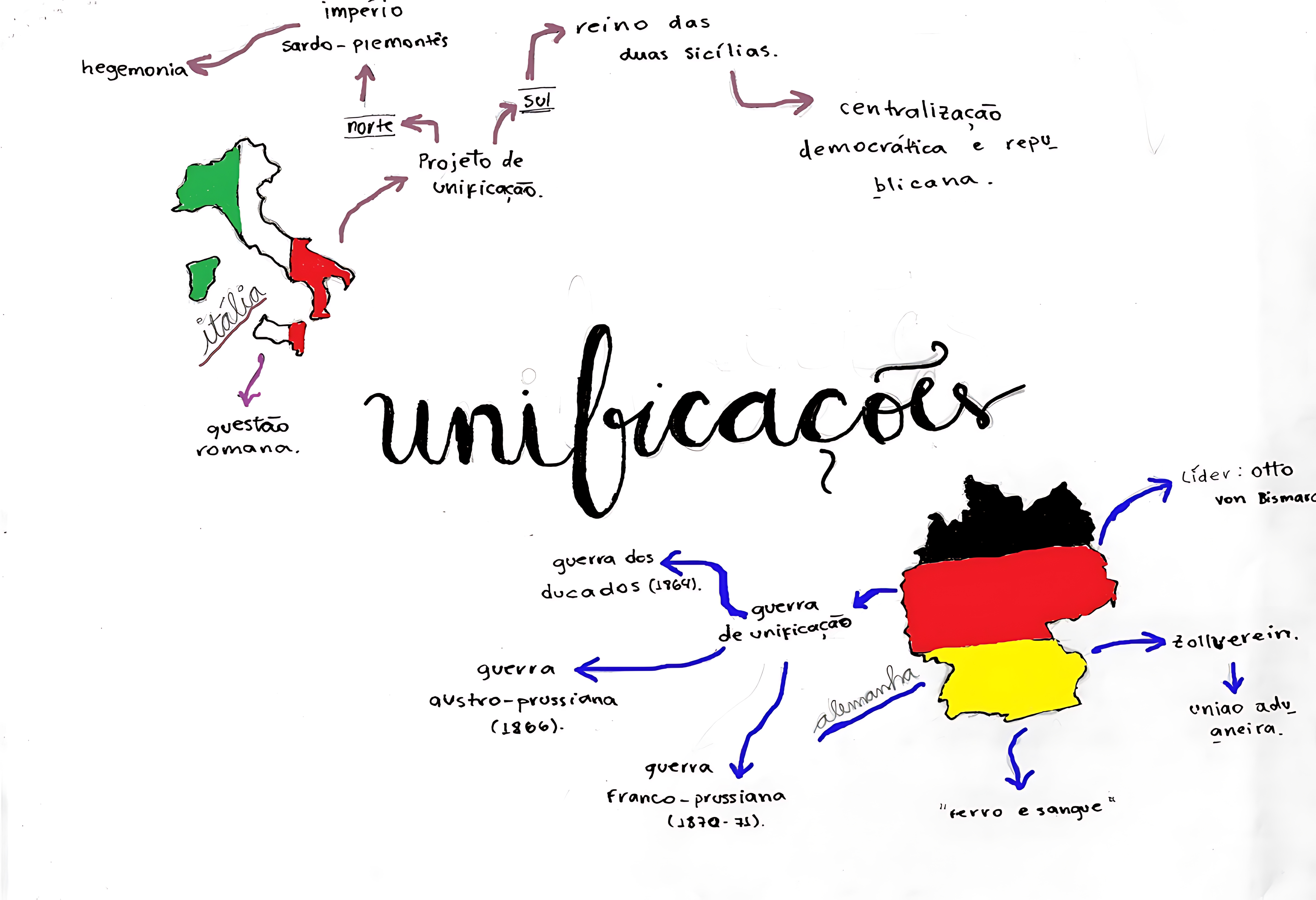 MAPA MENTAL SOBRE UNIFICAÇÃO ALEMÃ