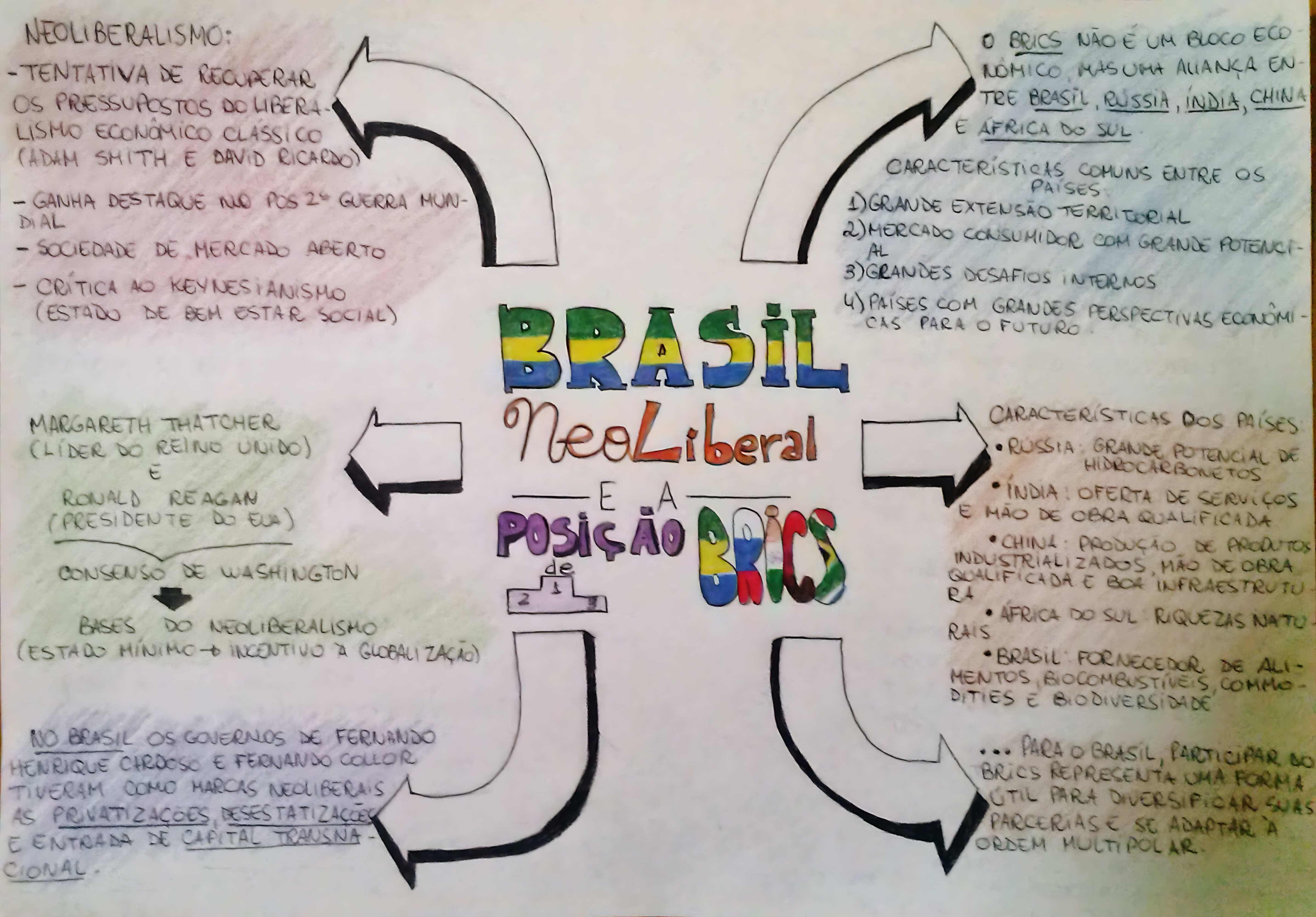 MAPA MENTAL SOBRE BRICS