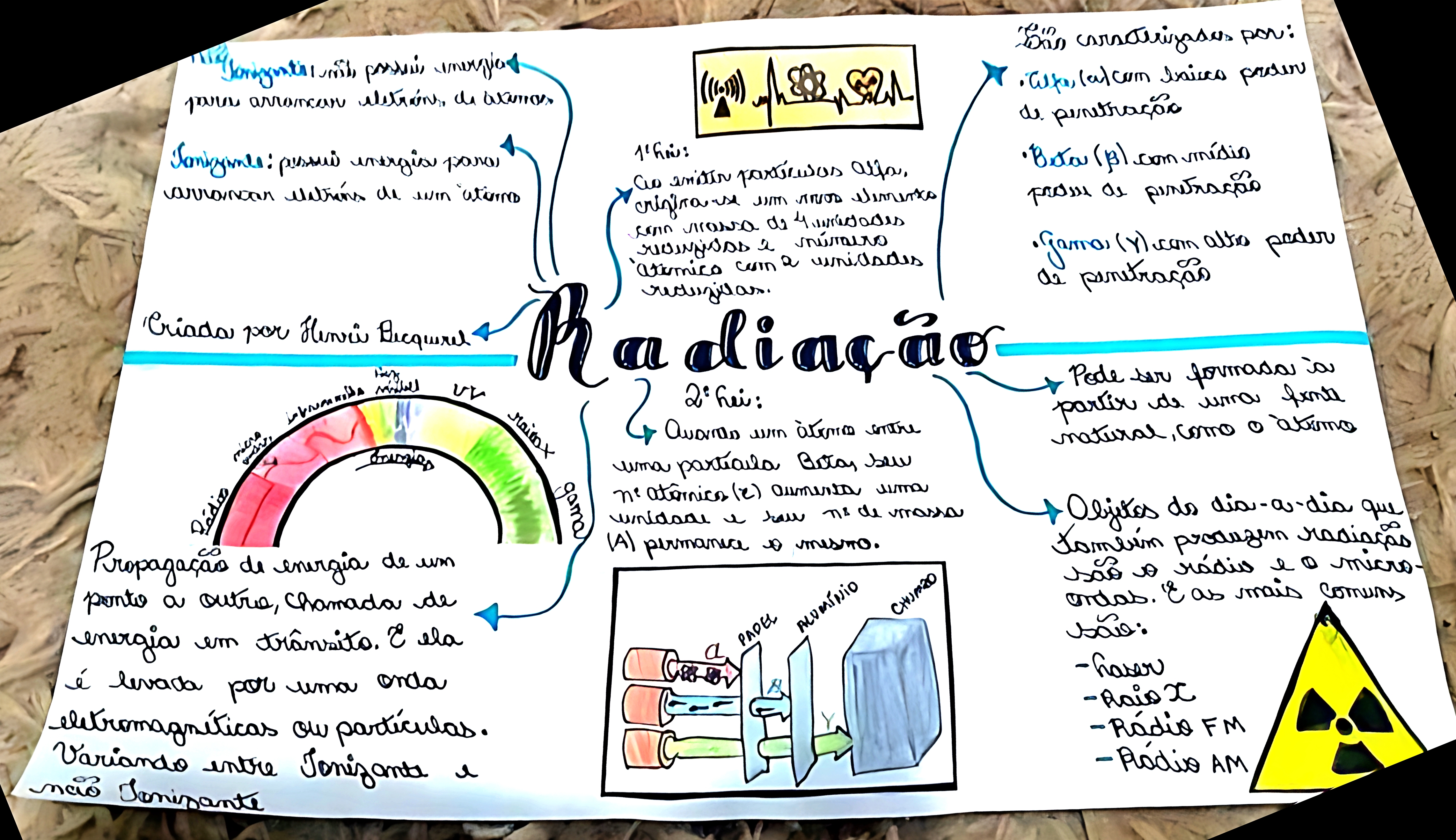 MAPA MENTAL SOBRE RADIAÇÃO