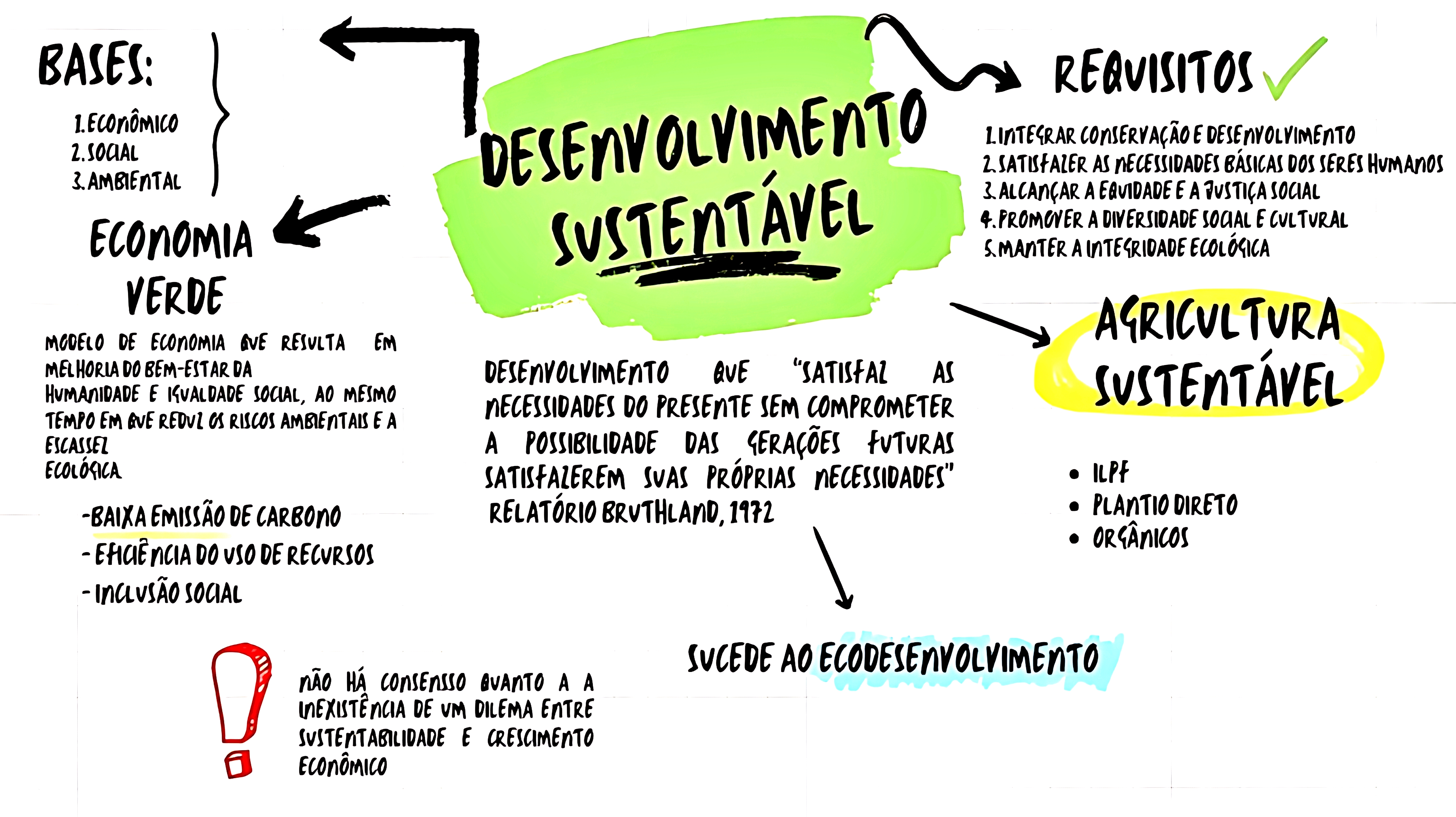 MAPA MENTAL SOBRE DESENVOLVIMENTO SUSTENTÁVEL