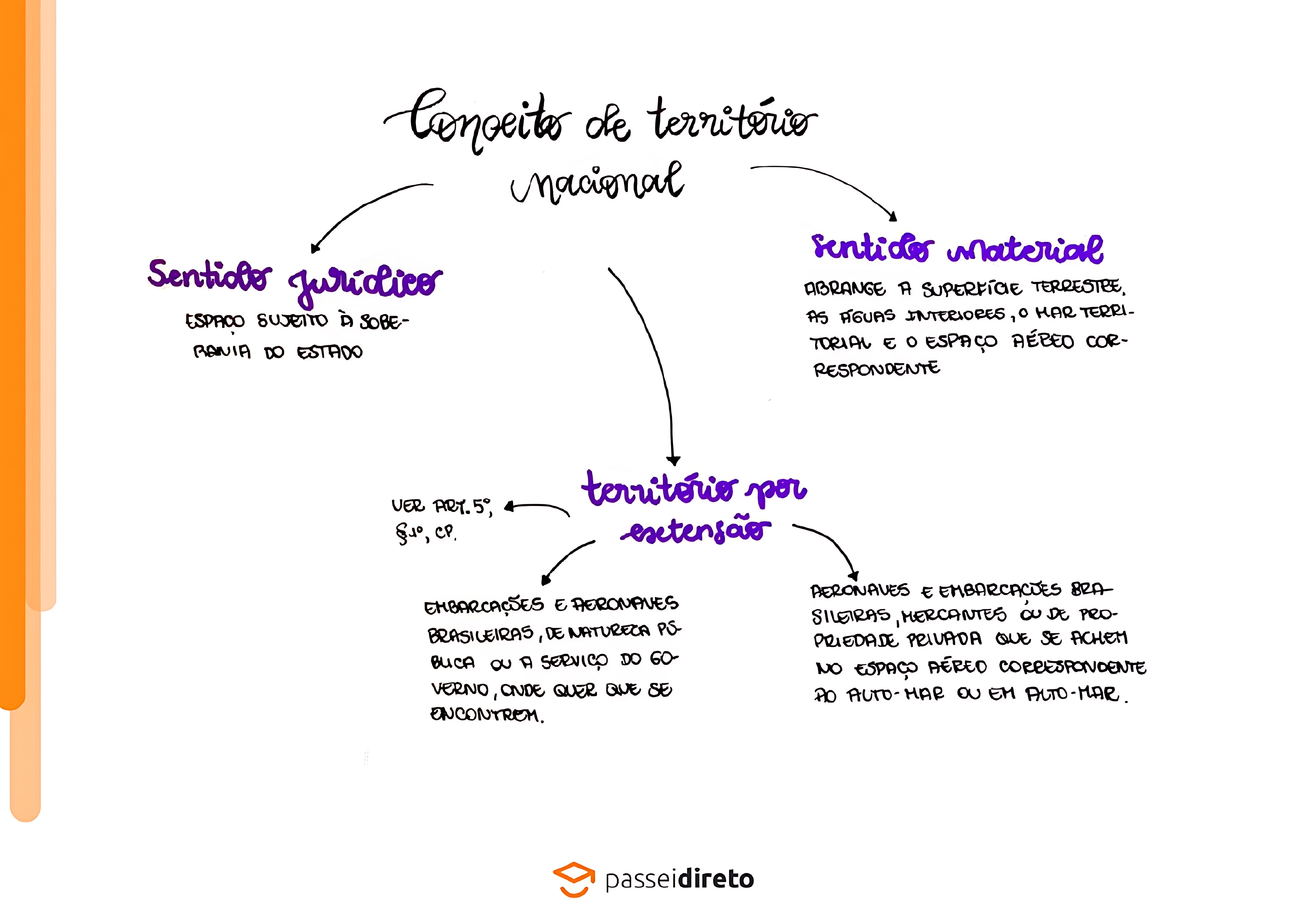 MAPA MENTAL SOBRE TERRITÓRIOS