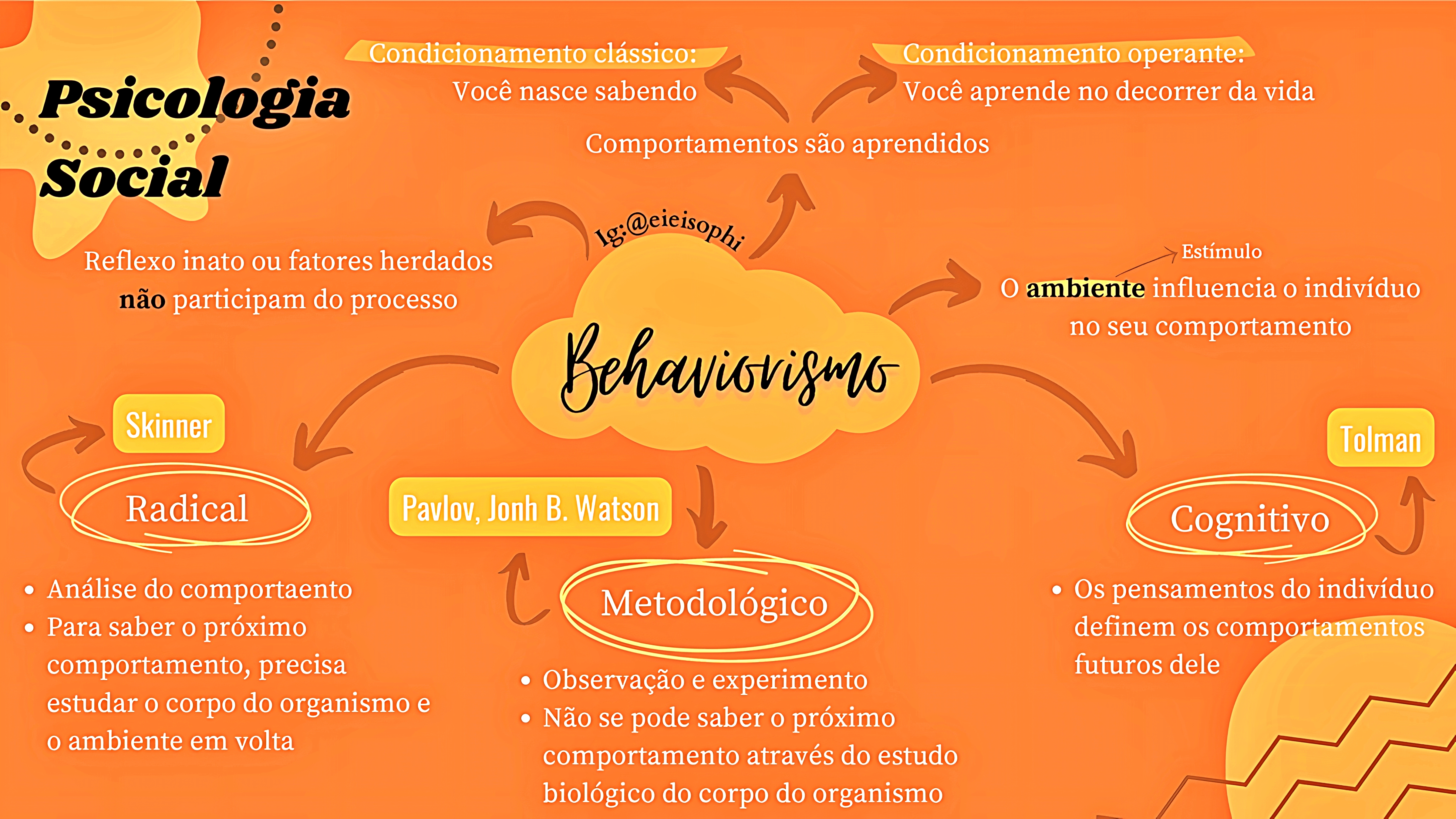 MAPA MENTAL SOBRE BEHAVIORISMO