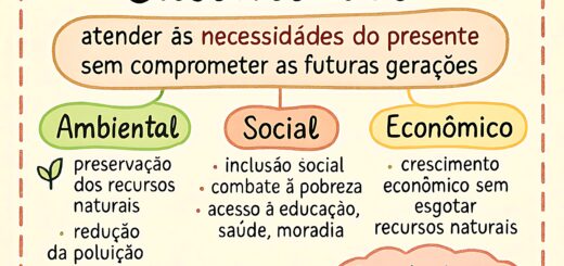 MAPA MENTAL SOBRE DESENVOLVIMENTO SUSTENTÁVEL
