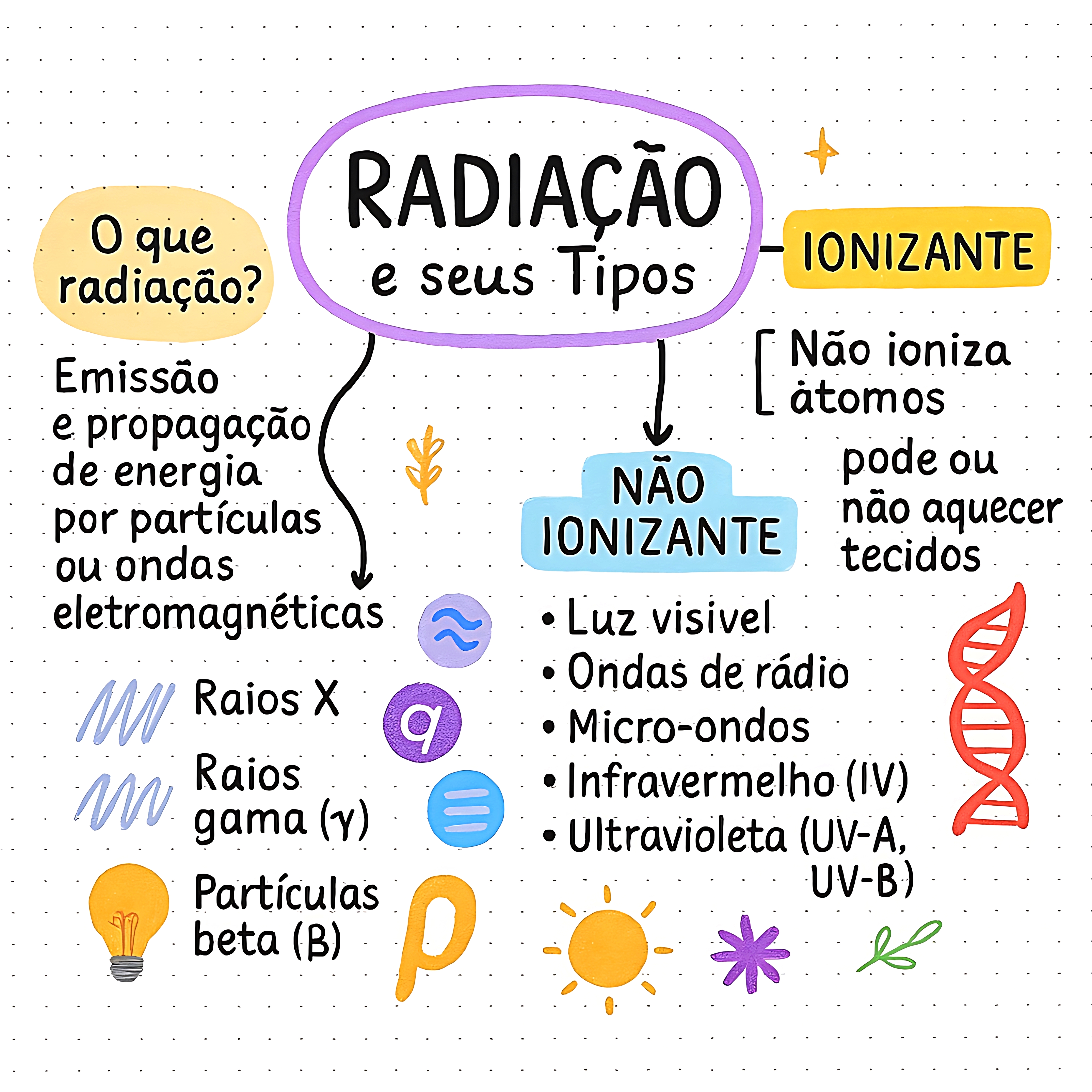 MAPA MENTAL SOBRE RADIAÇÃO