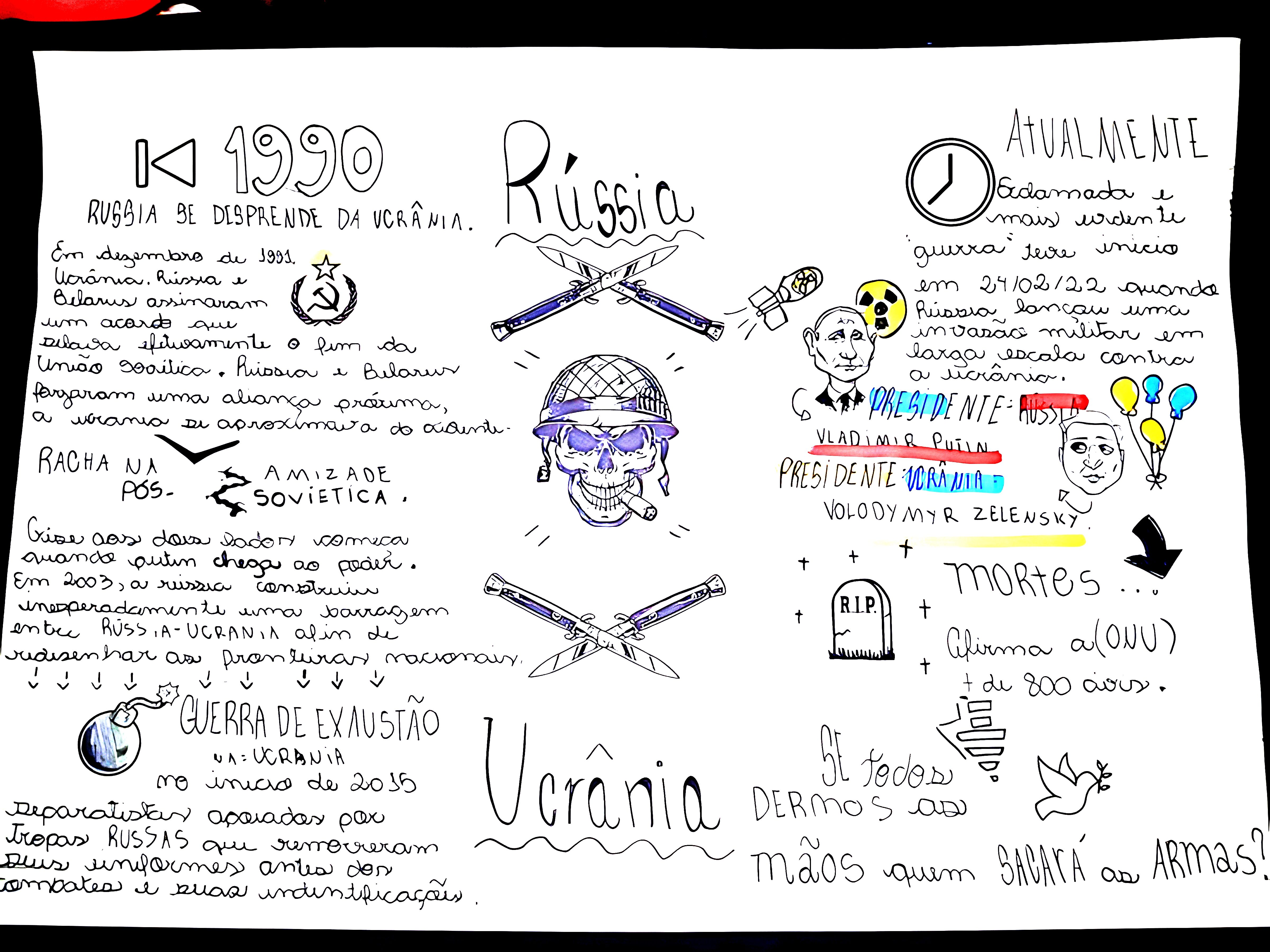 MAPA MENTAL SOBRE UCRÂNIA E RÚSSIA
