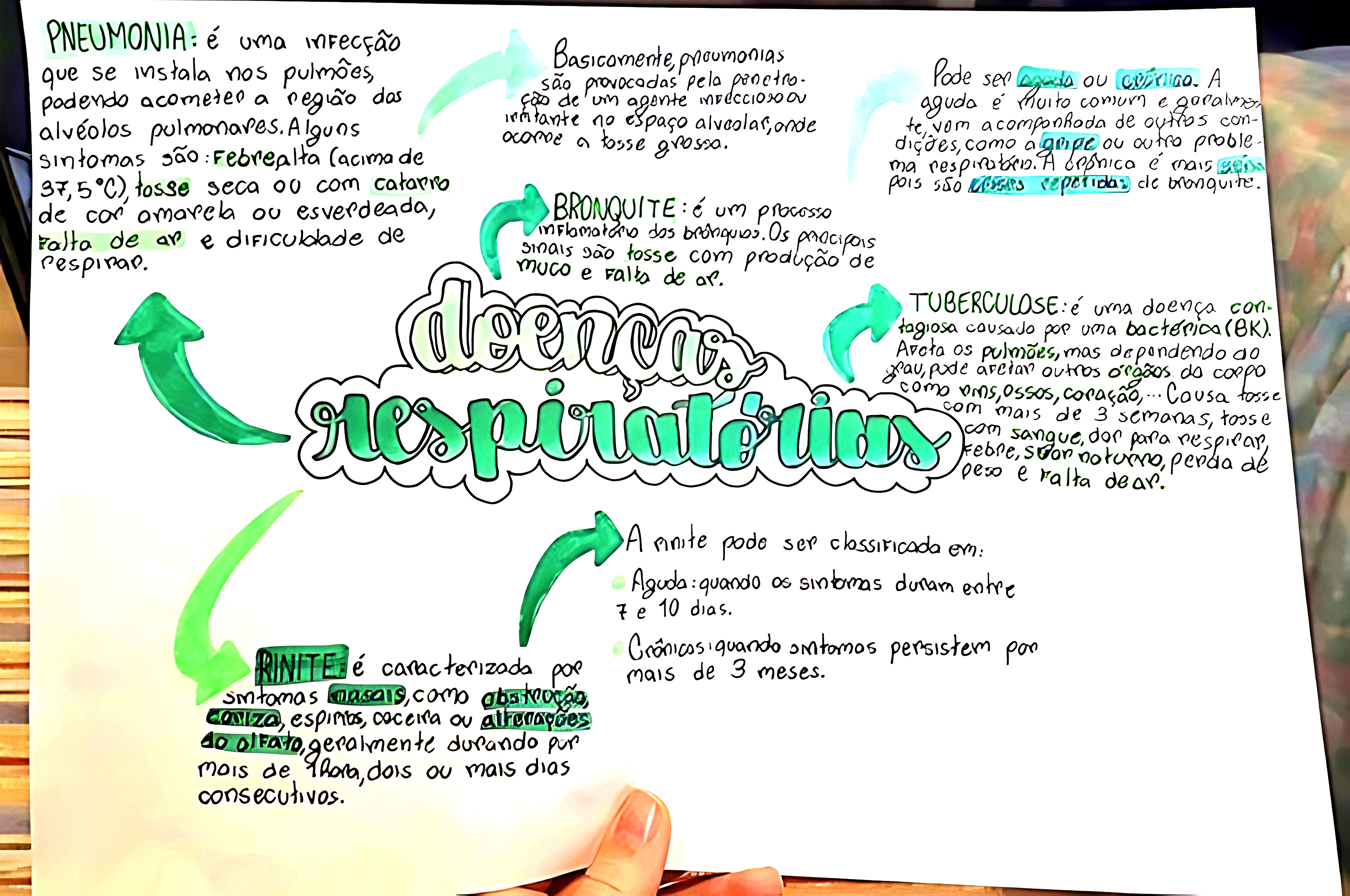 MAPA MENTAL SOBRE DOENÇAS RESPIRATÓRIAS