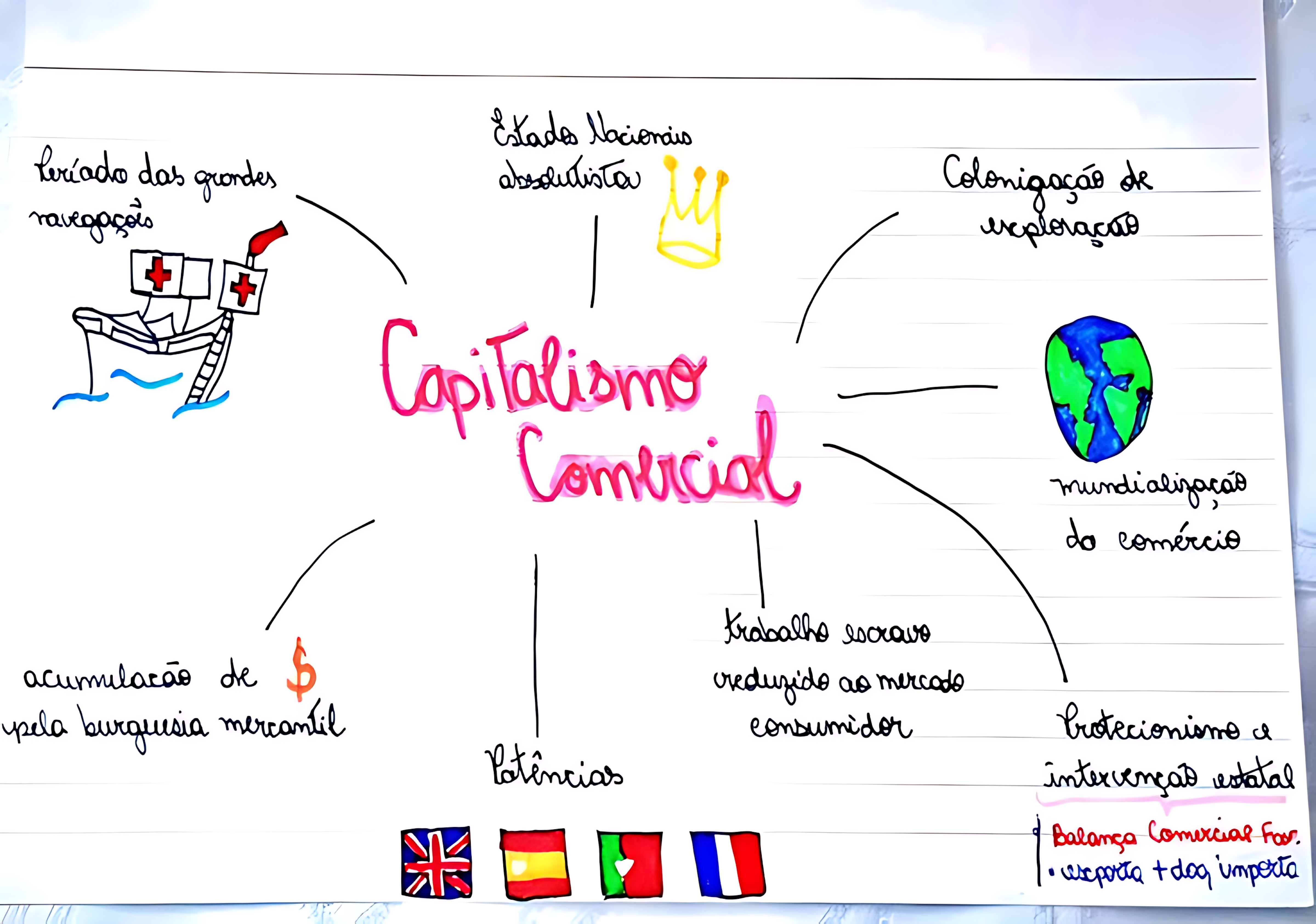 MAPA MENTAL SOBRE CAPITALISMO COMERCIAL