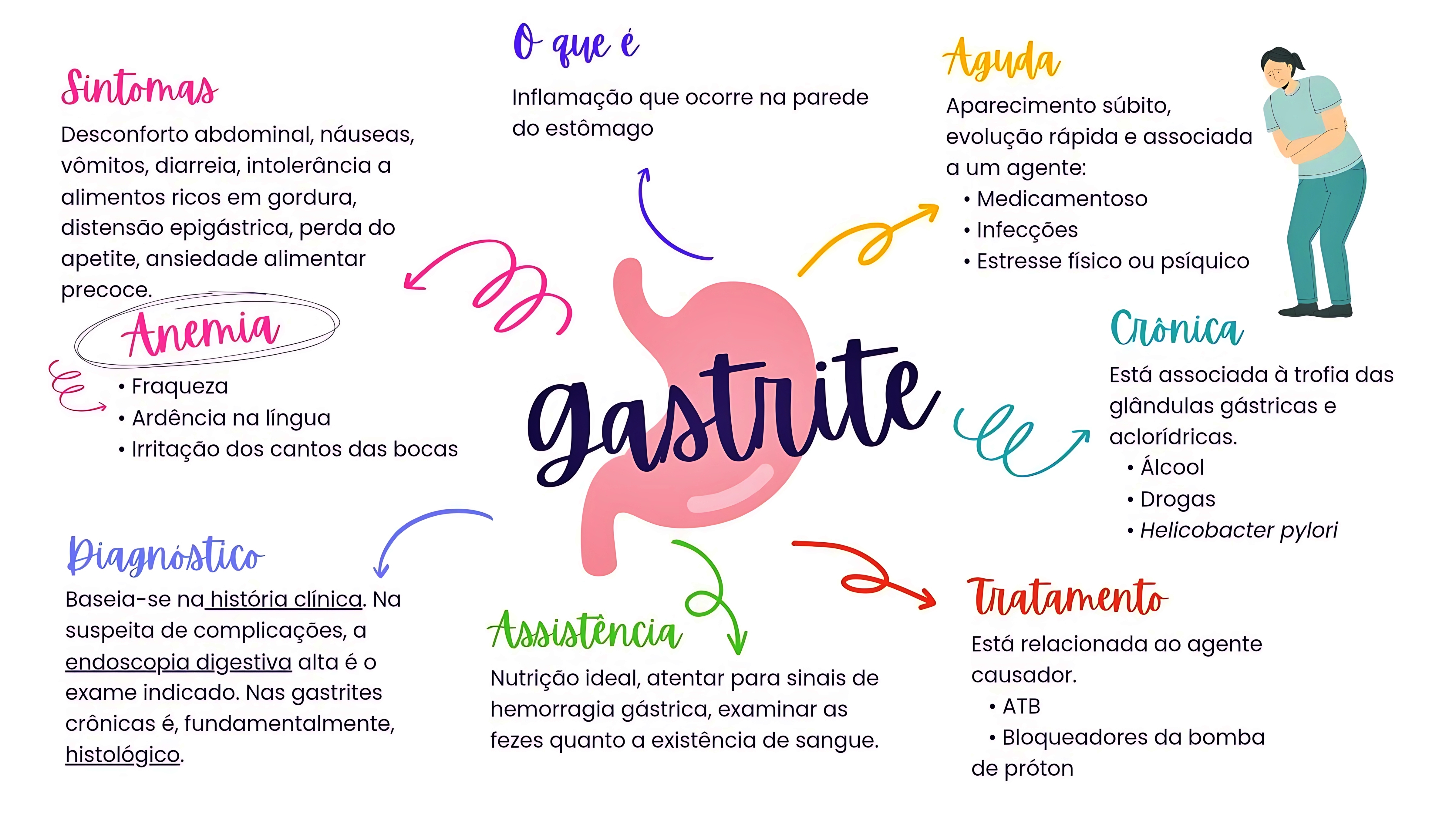 MAPA MENTAL SOBRE GASTRITE