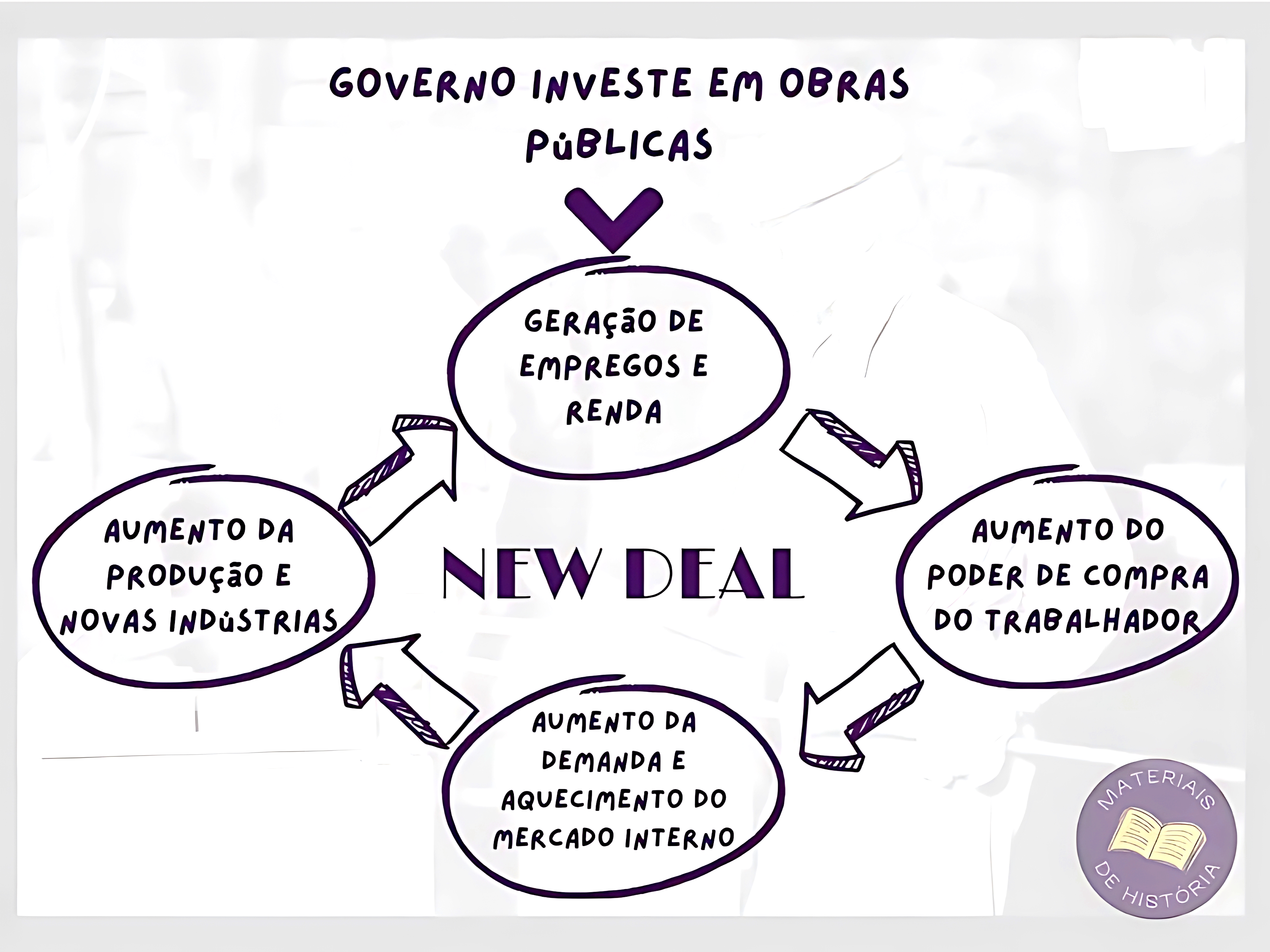 MAPA MENTAL SOBRE NEW DEAL