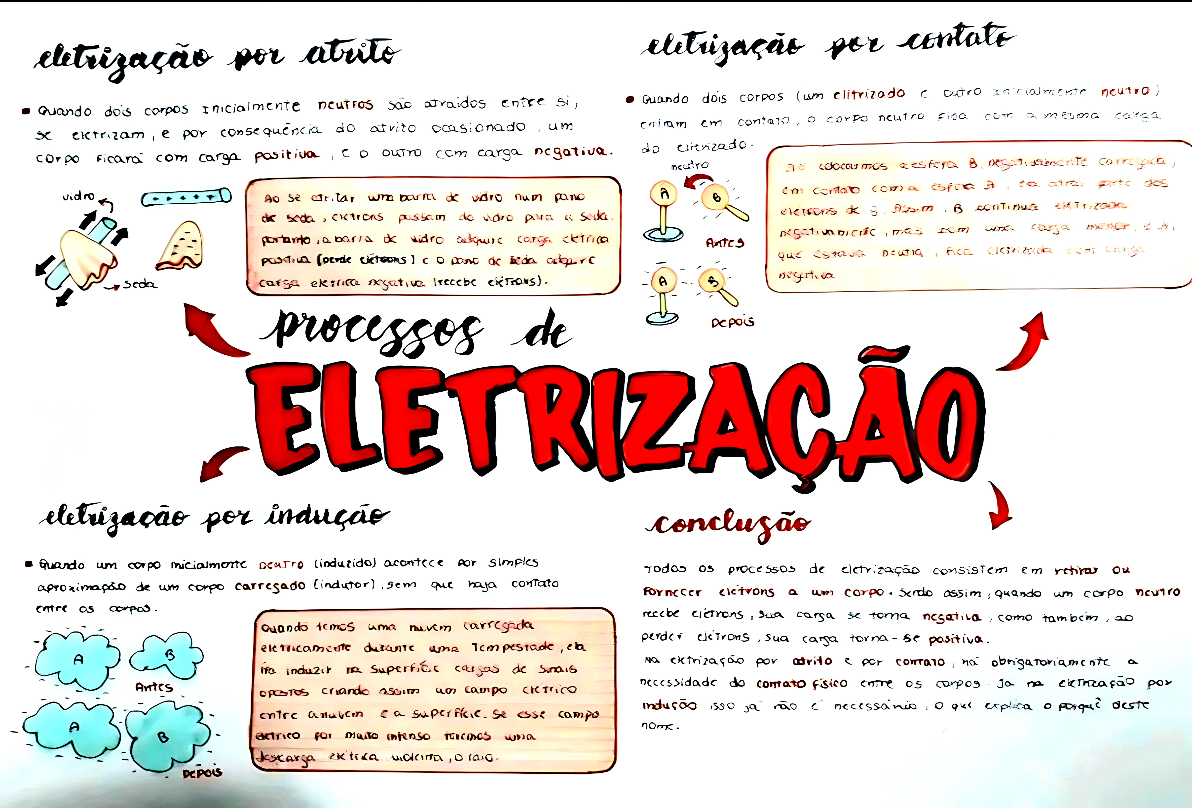 MAPA MENTAL SOBRE ELETRIZAÇÃO