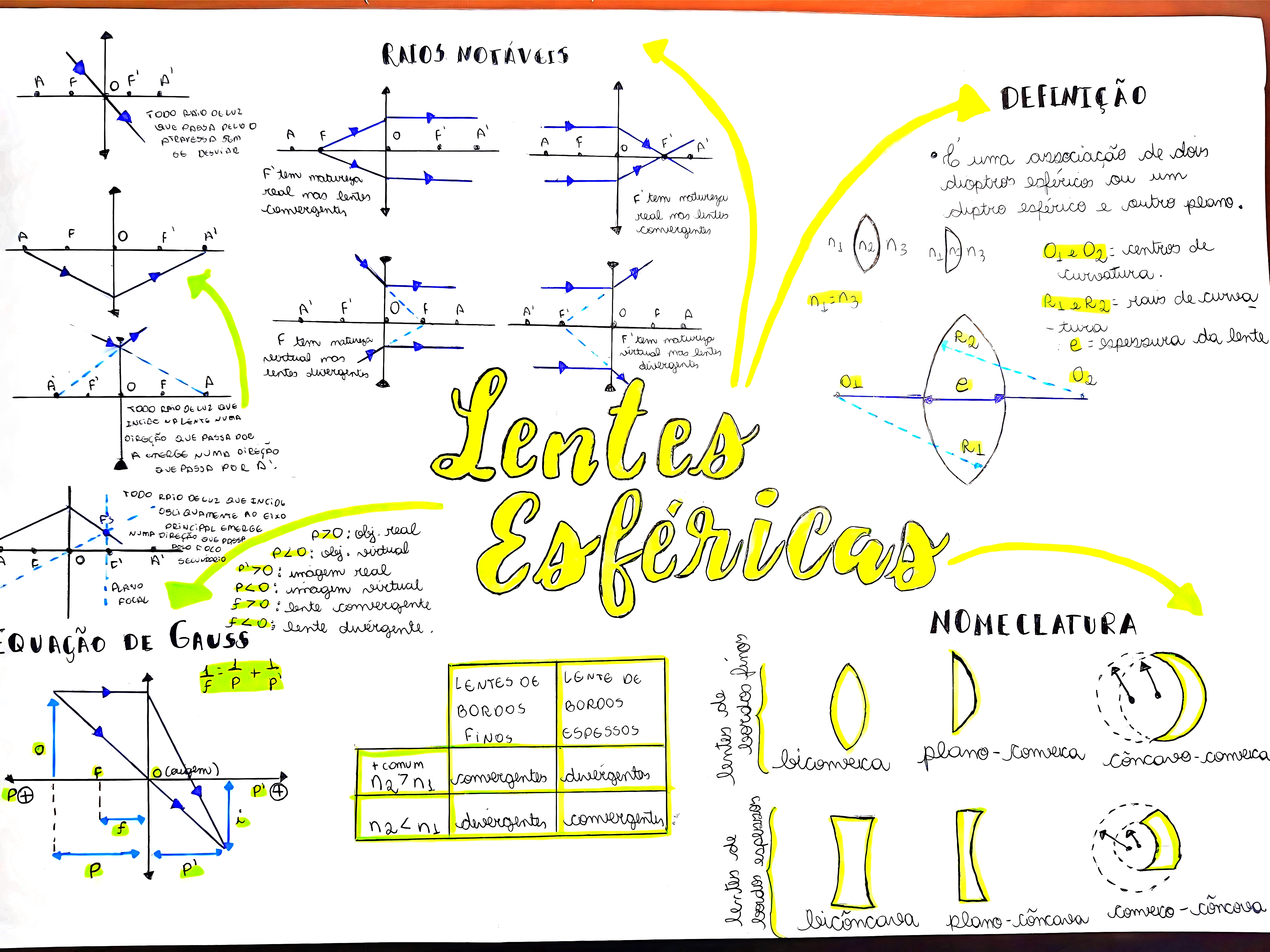 MAPA MENTAL SOBRE LENTES ESFÉRICAS