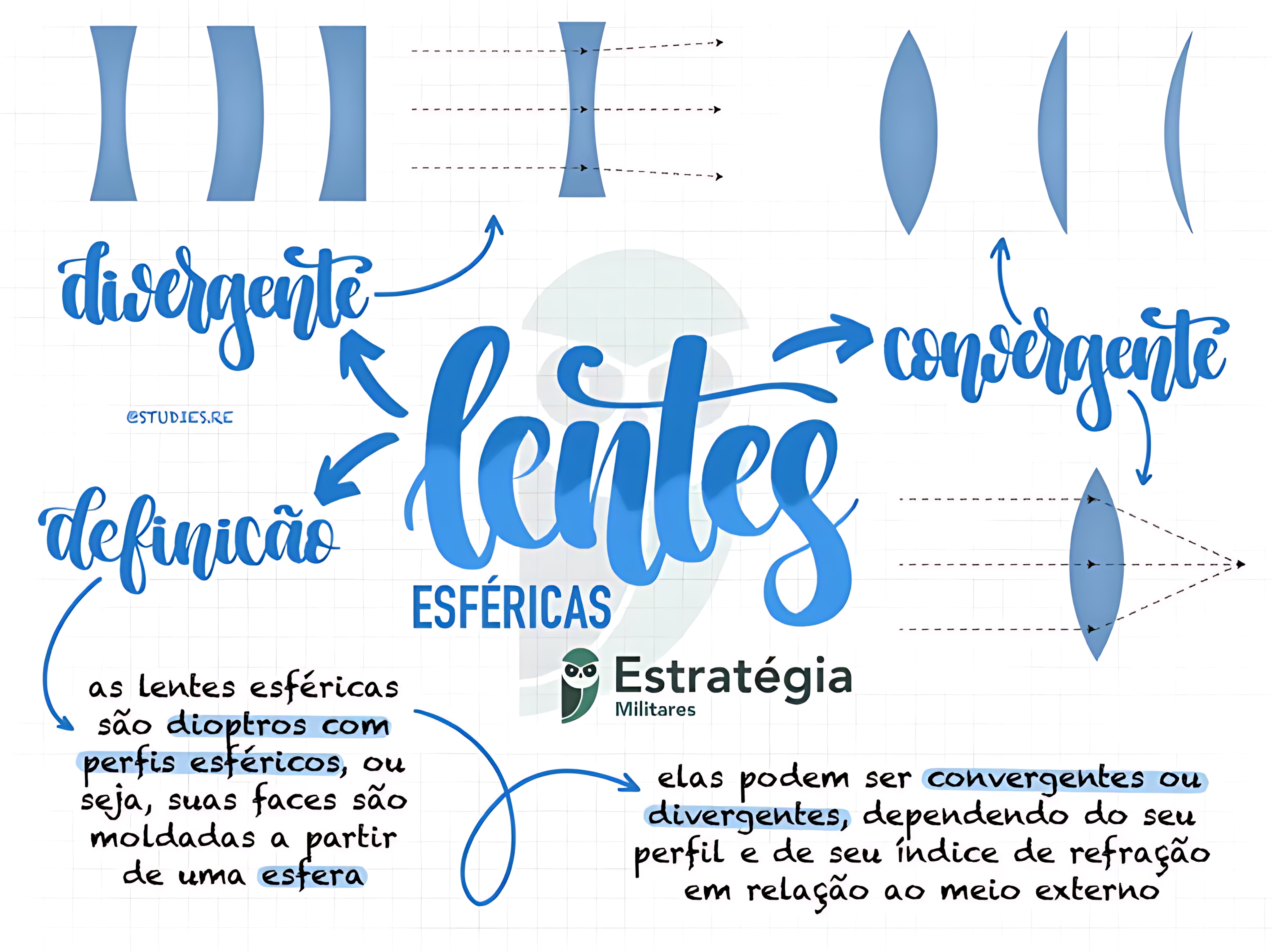 MAPA MENTAL SOBRE LENTES ESFÉRICAS