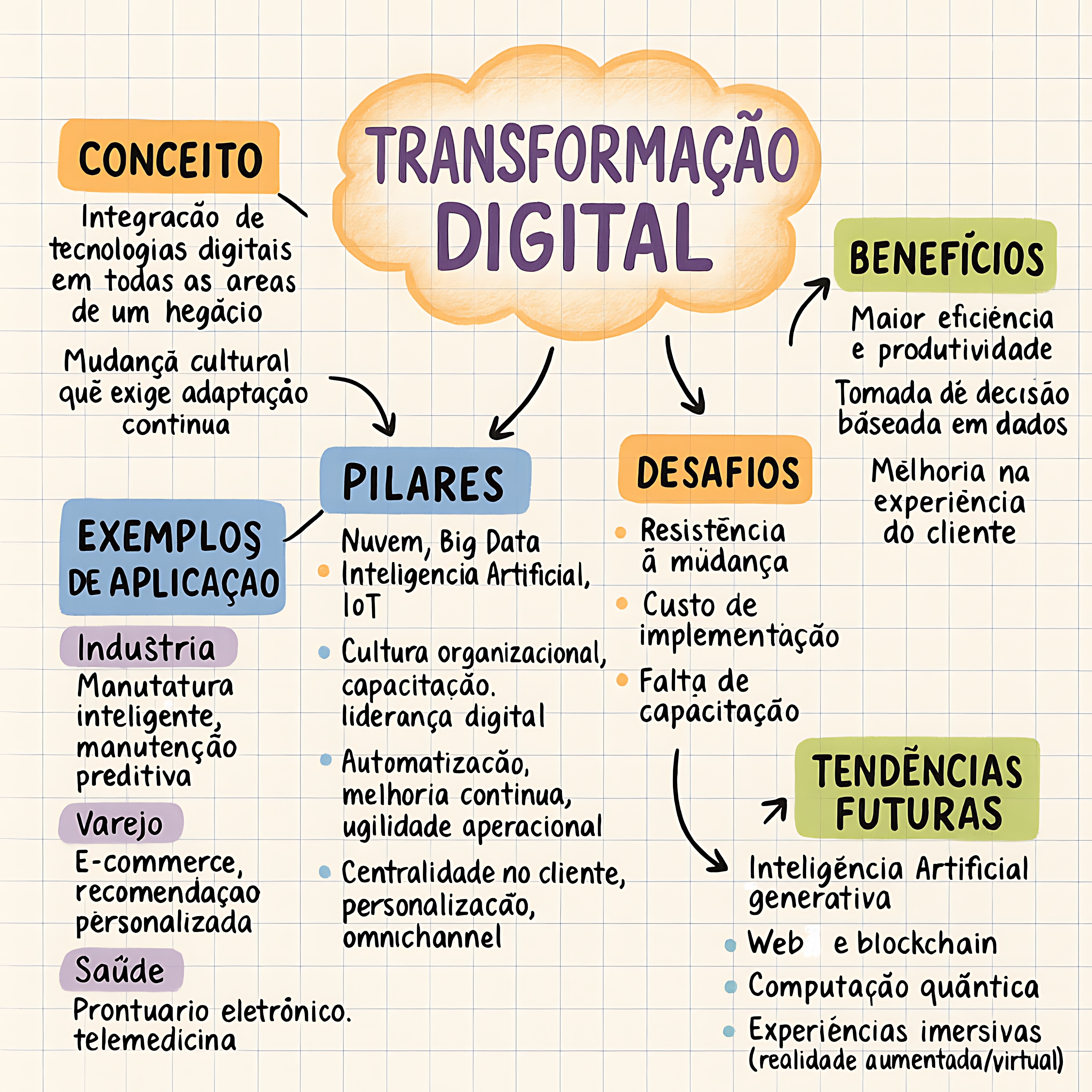 MAPA MENTAL SOBRE TRANSFORMAÇÃO DIGITAL