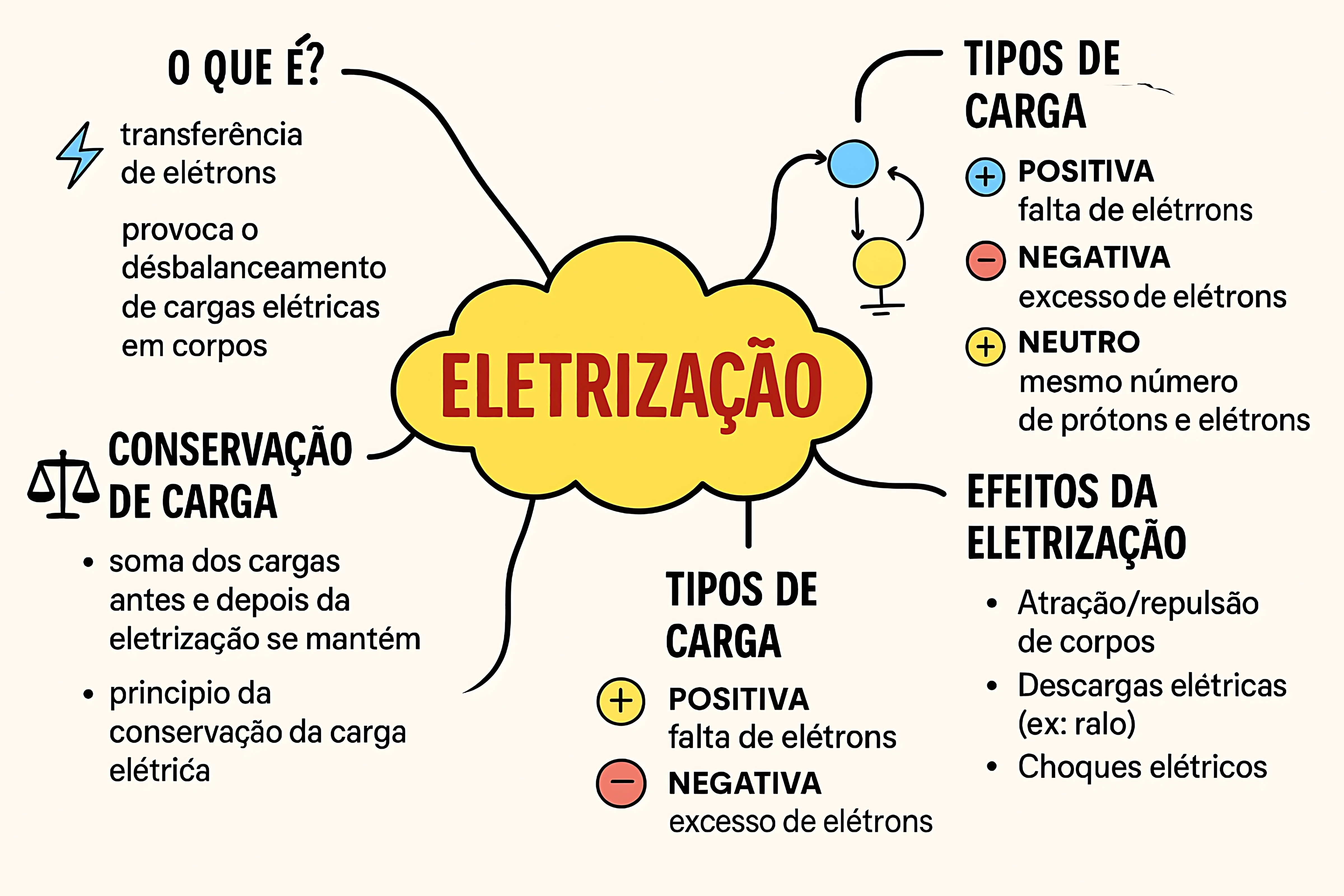 MAPA MENTAL SOBRE ELETRIZAÇÃO