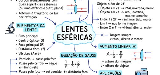 MAPA MENTAL SOBRE LENTES ESFÉRICAS