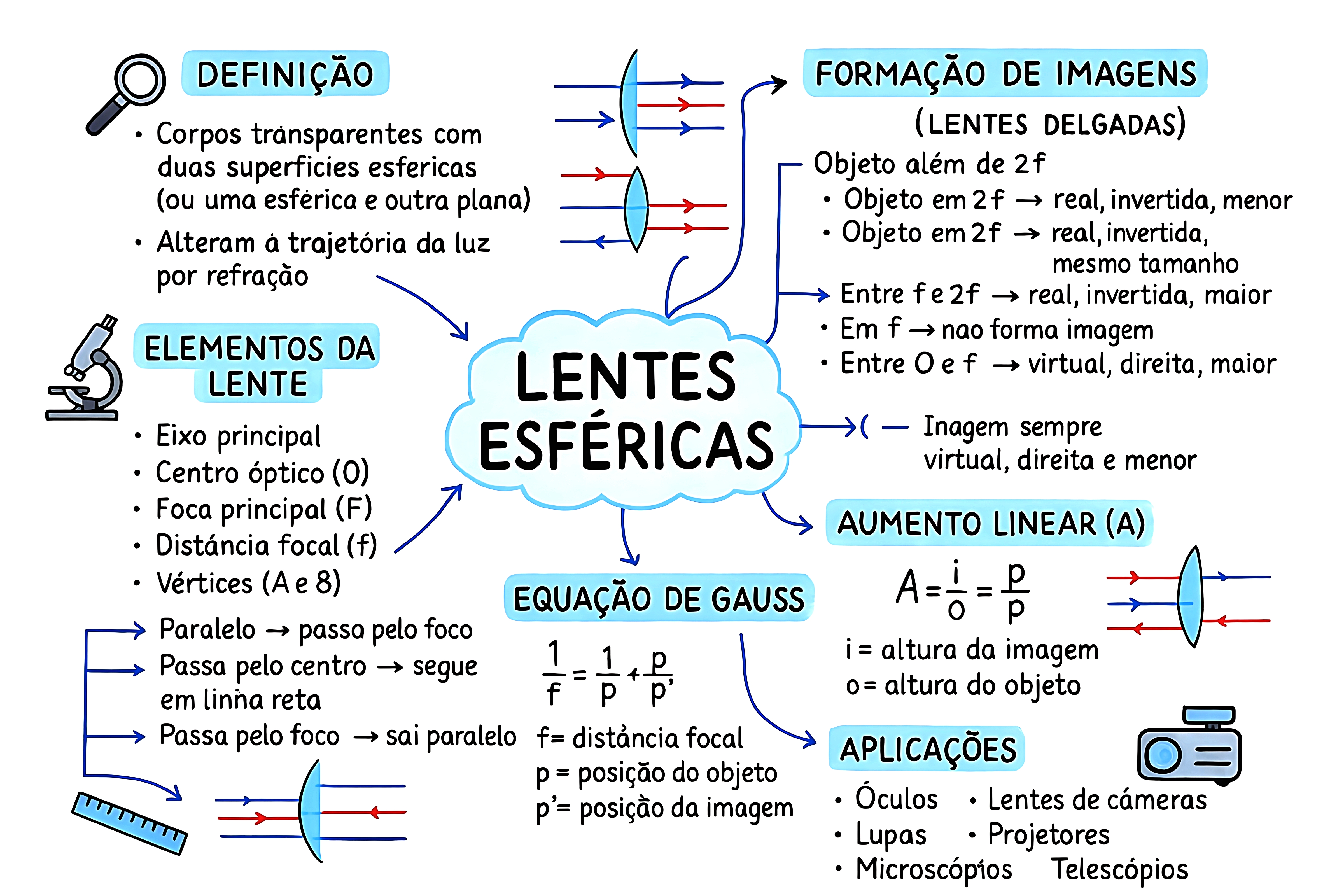 MAPA MENTAL SOBRE LENTES ESFÉRICAS