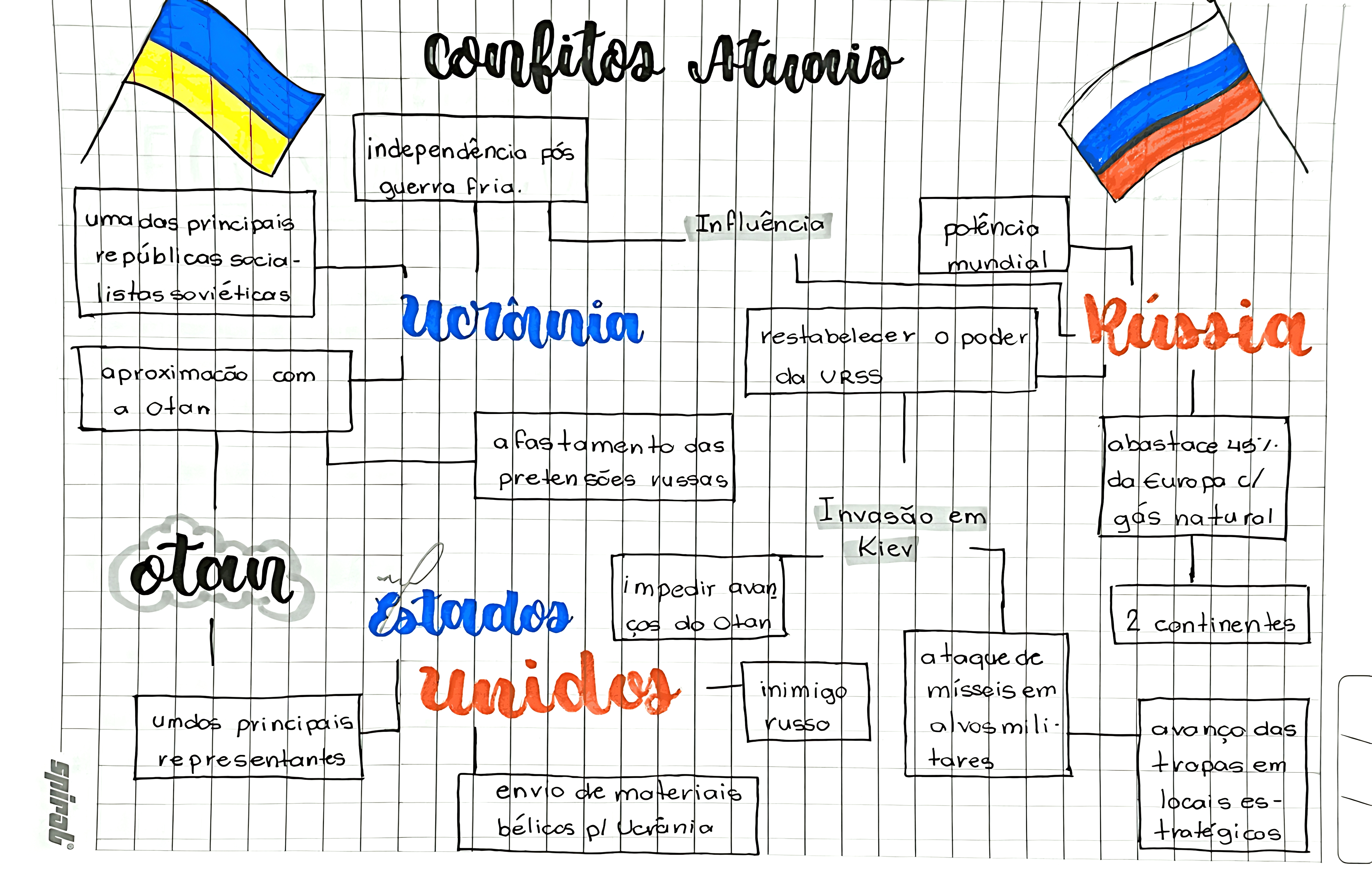MAPA MENTAL SOBRE UCRÂNIA E RÚSSIA