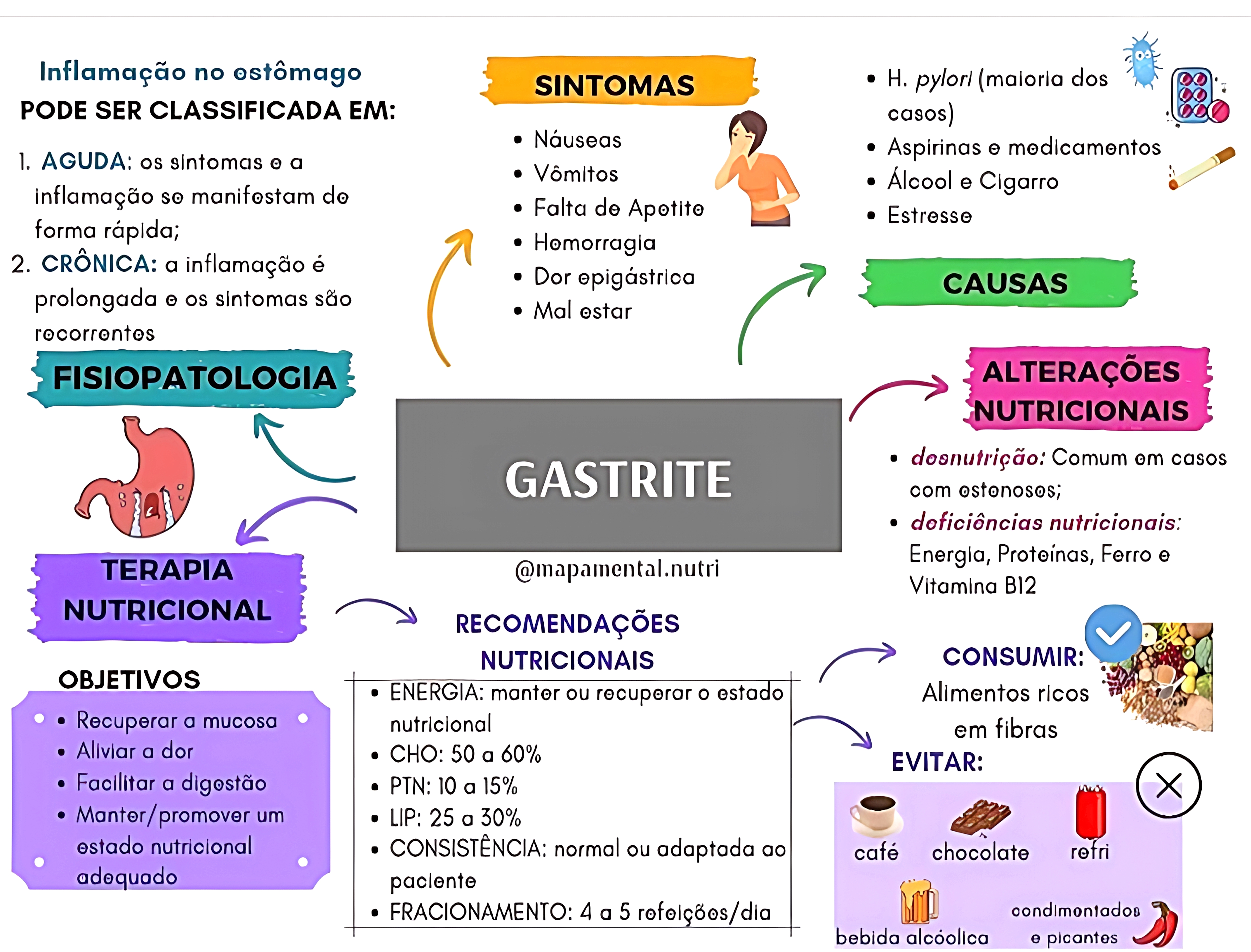 MAPA MENTAL SOBRE GASTRITE